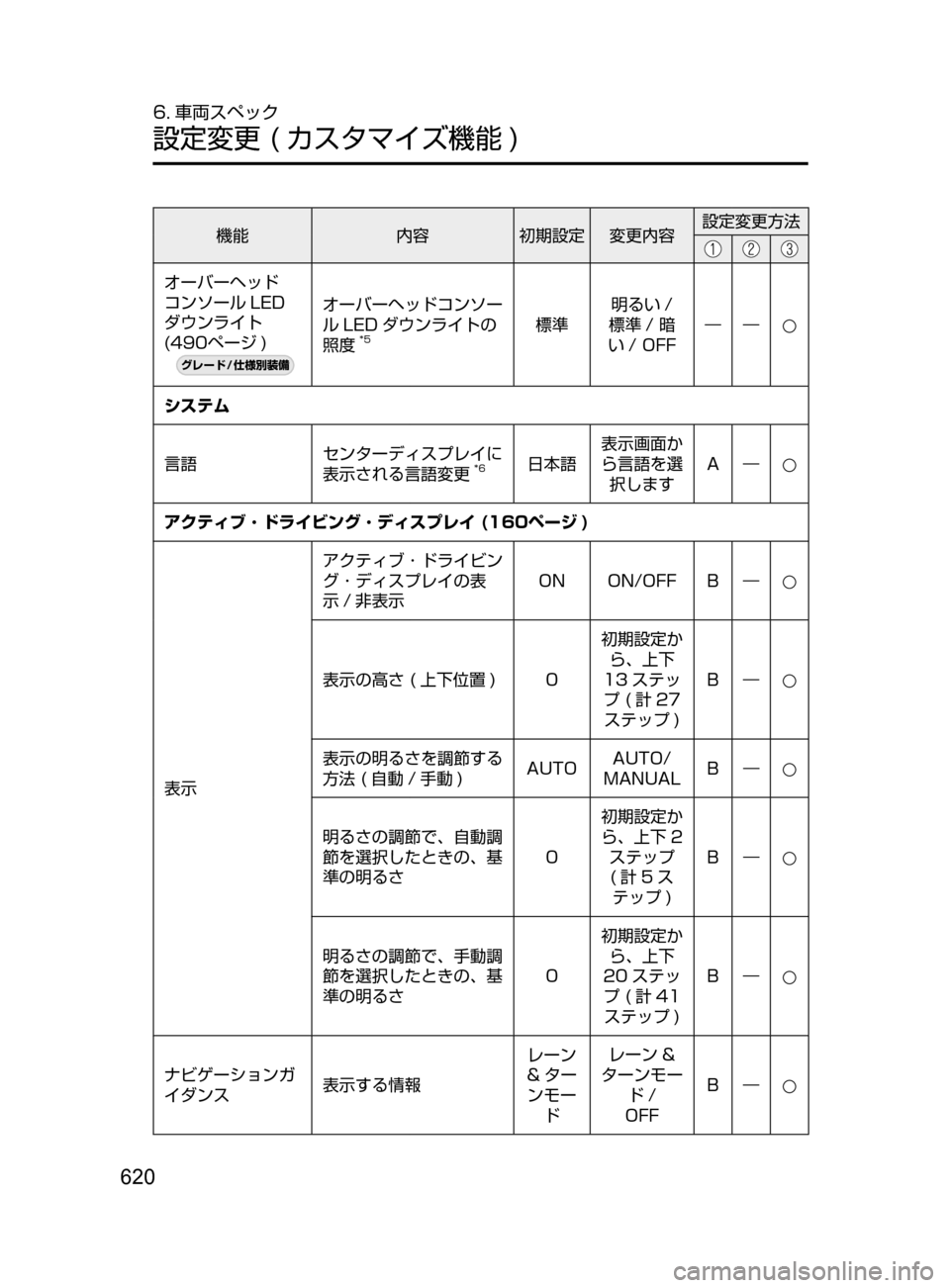 MAZDA MODEL ATENZA 2016  アテンザ｜取扱説明書 (in Japanese) 620
6. 車両スペック
設定変更﻿﻿( カスタマイズ機能 )
機能内容初期設定 変更内容 設定変更方法
オーバーヘッド
コンソール LED
ダウンライト
﻿﻿
(4