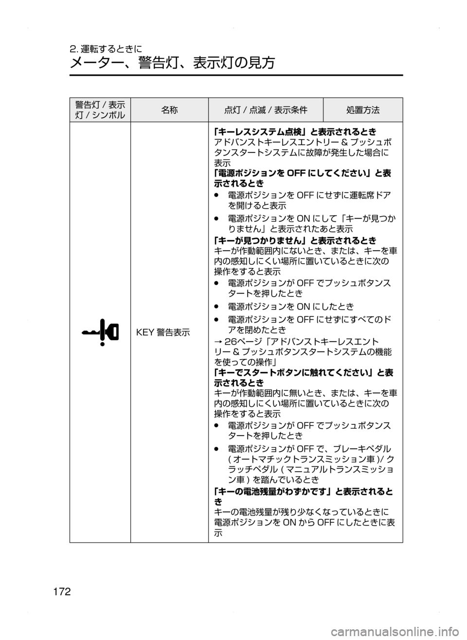 MAZDA MODEL ATENZA 2015  アテンザ｜取扱説明書 (in Japanese) 172
2. 運転するときに
メーター､ 警告灯､ 表示灯の見方
警告灯 / 表示
灯 / シンボル名称
点灯 / 点滅 / 表示条件 処置方法
KEY 警告表示
「キーレスシ