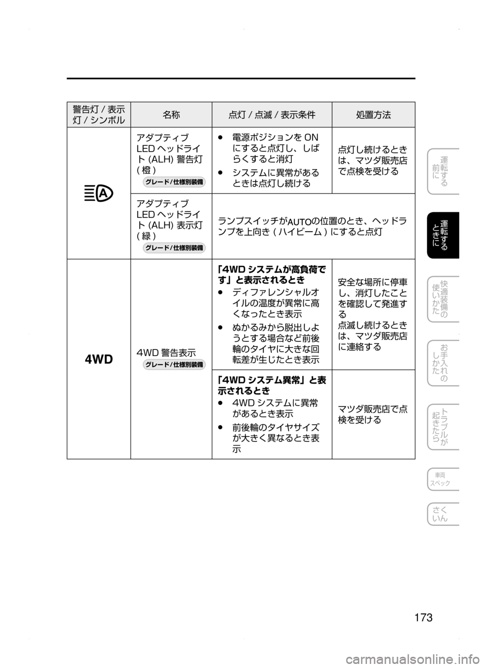 MAZDA MODEL ATENZA 2015  アテンザ｜取扱説明書 (in Japanese) 173
運転する
﻿﻿
前に
運転する
﻿﻿
ときに
快適装備の
使いかた
お手入れの
しかた
トラブルが
起きたら
車両
スペック
さく
いん
警告灯 / 表示
