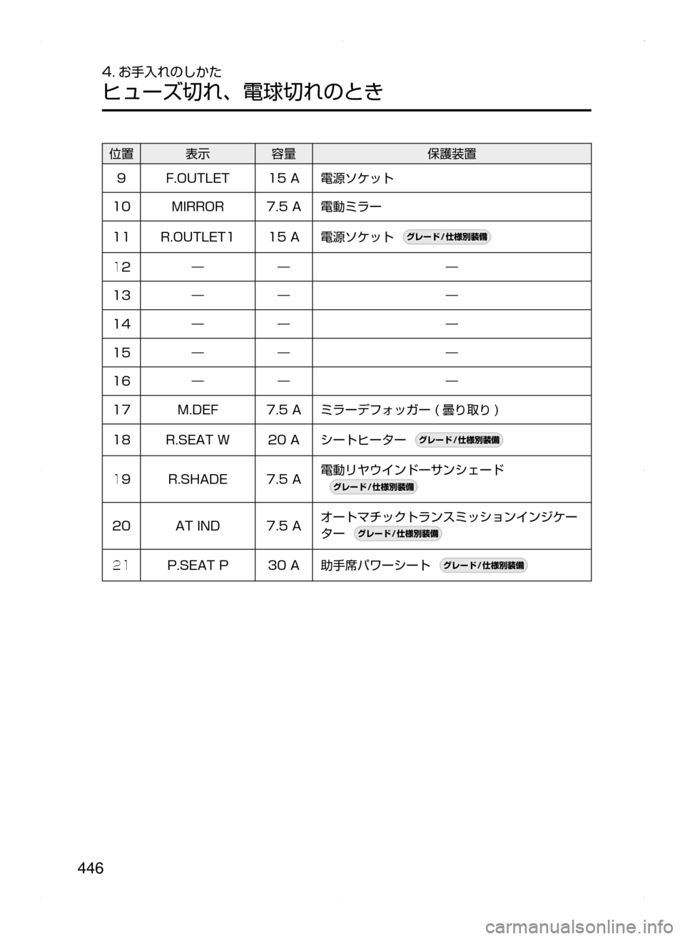 MAZDA MODEL ATENZA 2015  アテンザ｜取扱説明書 (in Japanese) 446
4. お手入れのしかた
ヒューズ切れ､ 電球切れのとき
位置表示 容量 保護装置
9 F.OUTLET
15﻿﻿A電源ソケット
10 MIRROR
7.5﻿﻿A電動ミラー
11 R.OUTLET1
15