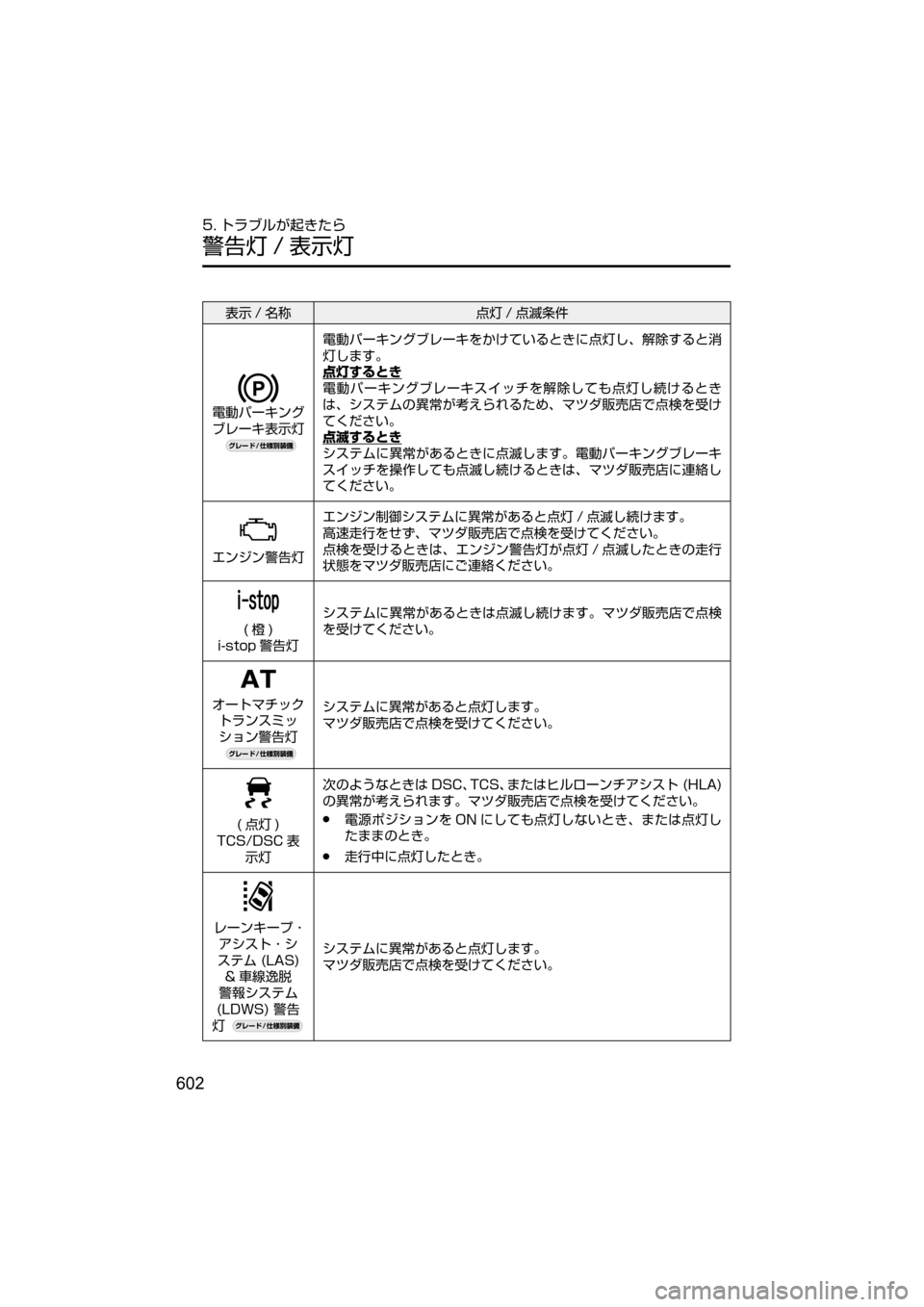 MAZDA MODEL AXELA 2017  アクセラ｜取扱説明書 (in Japanese) 602
�� 