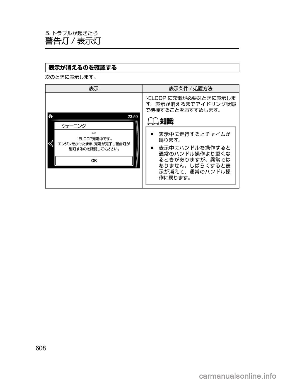 MAZDA MODEL AXELA 2017  アクセラ｜取扱説明書 (in Japanese) 608
5. トラブルが起きたら
警告灯 / 表示灯
表示が消えるのを確認する
次のときに表示します。
表示表示条件 / 処置方法
i-ELOOP に充電が必要なときに