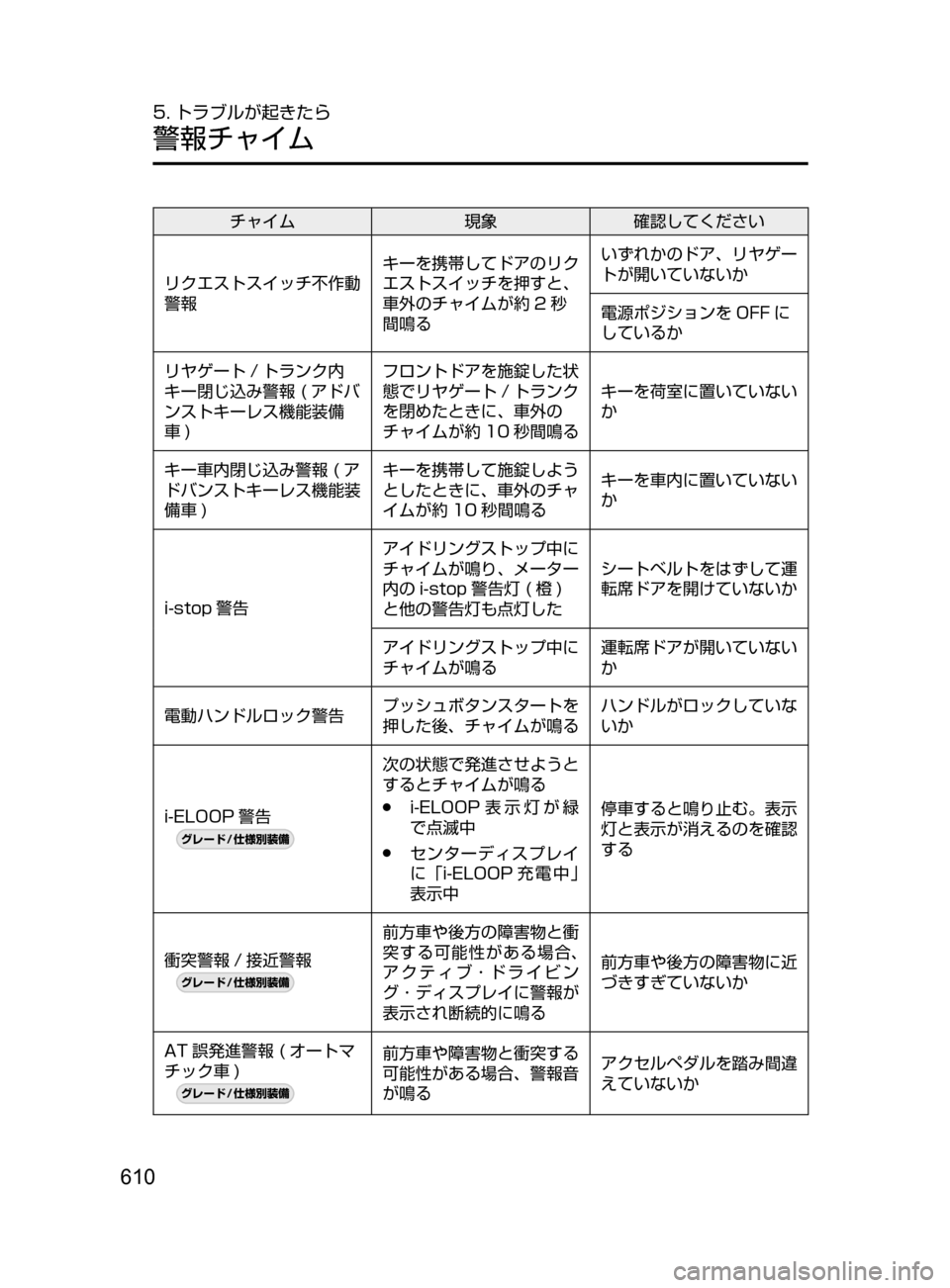MAZDA MODEL AXELA 2017  アクセラ｜取扱説明書 (in Japanese) 610
5. トラブルが起きたら
警報チャイム
チャイム現象確認してください
リクエストスイッチ不作動
警報 キーを携帯してドアのリク
エストスイッチ