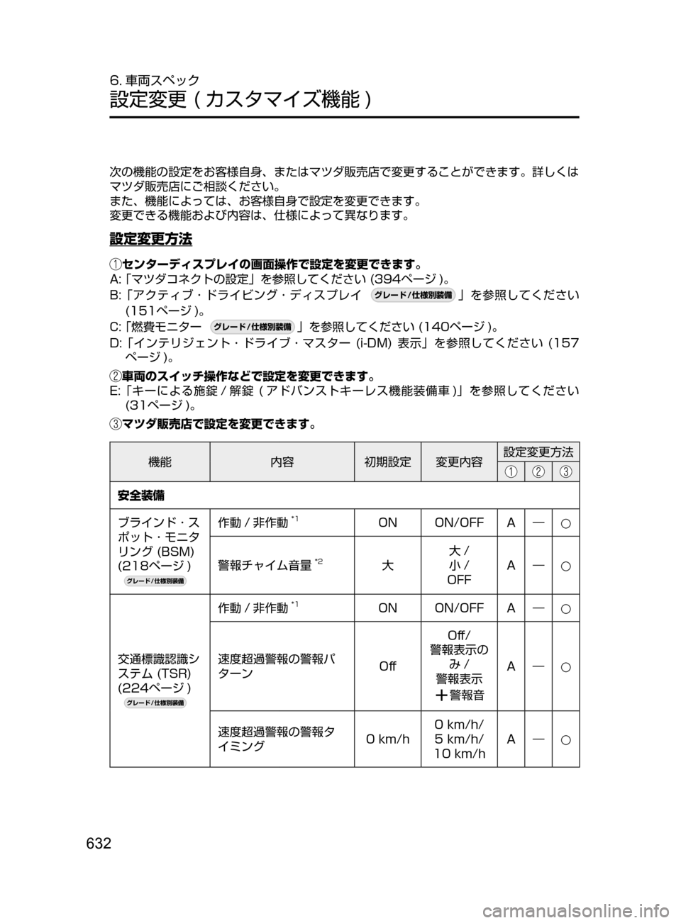 MAZDA MODEL AXELA 2017  アクセラ｜取扱説明書 (in Japanese) 632
6. 車両スペック
設定変更﻿﻿( カスタマイズ機能 )# 設定変更   ( カスタマイズ機能 )#
次の機能の設定をお客様自身､ またはマツダ販売店で変更