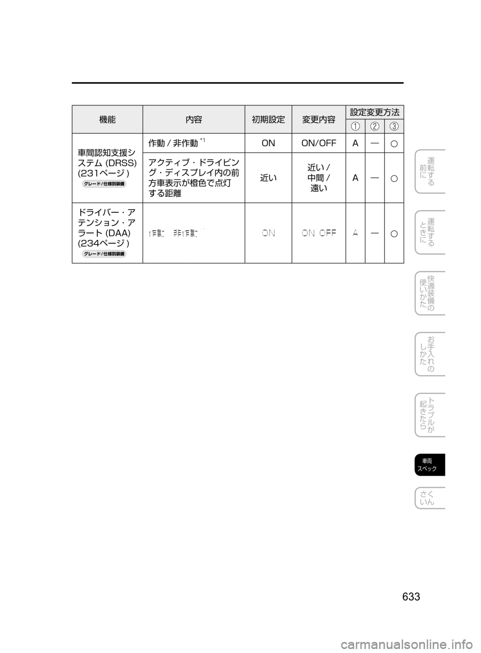 MAZDA MODEL AXELA 2017  アクセラ｜取扱説明書 (in Japanese) 633
運転する
﻿﻿
前に
運転する
﻿﻿
ときに
快適装備の
使いかた
お手入れの
しかた
トラブルが
起きたら
車両
スペック
さく
いん
機能 内容初期
