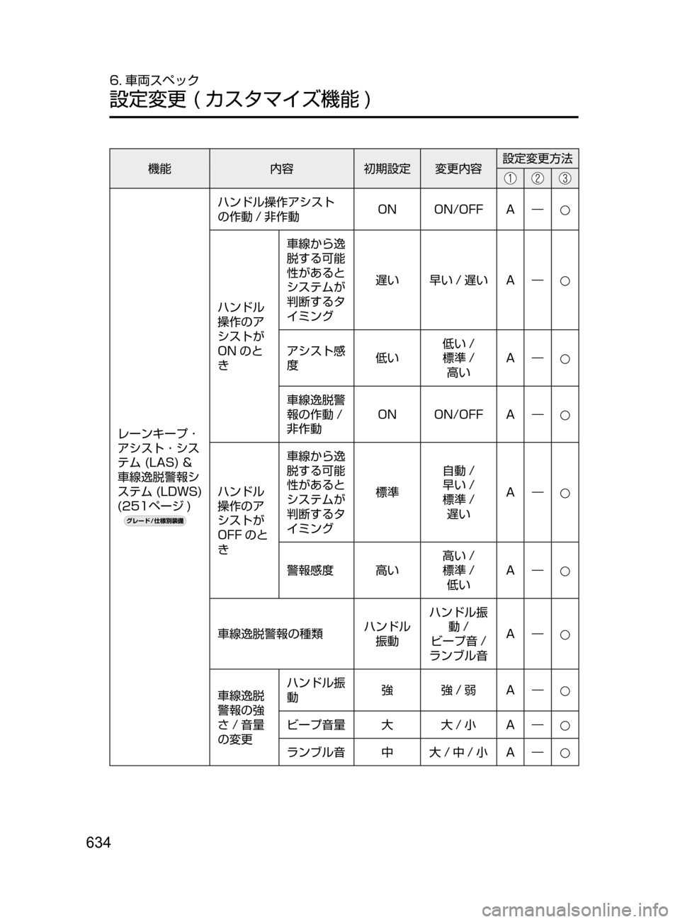 MAZDA MODEL AXELA 2017  アクセラ｜取扱説明書 (in Japanese) 634
6. 車両スペック
設定変更﻿﻿( カスタマイズ機能 )
機能内容初期設定 変更内容 設定変更方法
レーンキープ ･
アシスト ･ シス
テム
﻿﻿ (LAS) ﻿