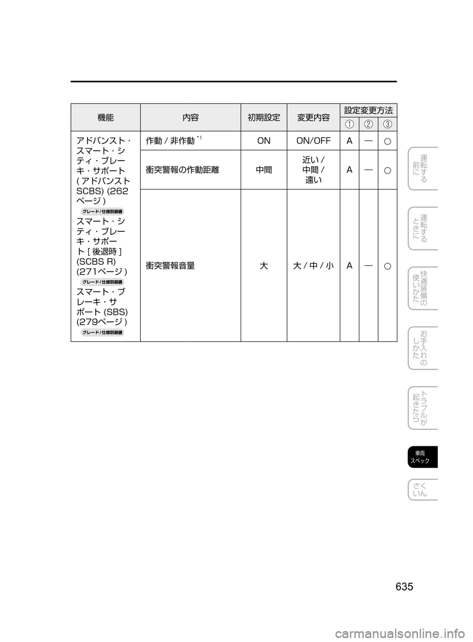 MAZDA MODEL AXELA 2017  アクセラ｜取扱説明書 (in Japanese) 635
運転する
﻿﻿
前に
運転する
﻿﻿
ときに
快適装備の
使いかた
お手入れの
しかた
トラブルが
起きたら
車両
スペック
さく
いん
機能 内容初期