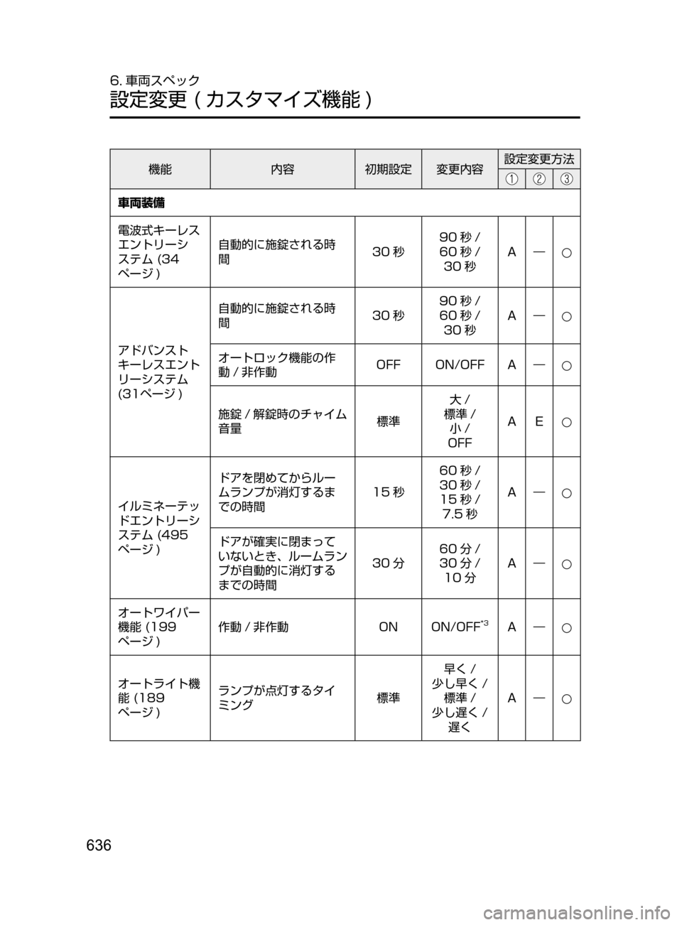 MAZDA MODEL AXELA 2017  アクセラ｜取扱説明書 (in Japanese) 636
6. 車両スペック
設定変更﻿﻿( カスタマイズ機能 )
機能内容初期設定 変更内容 設定変更方法
車両装備
電波式キーレス
エントリーシ
ステム
﻿﻿