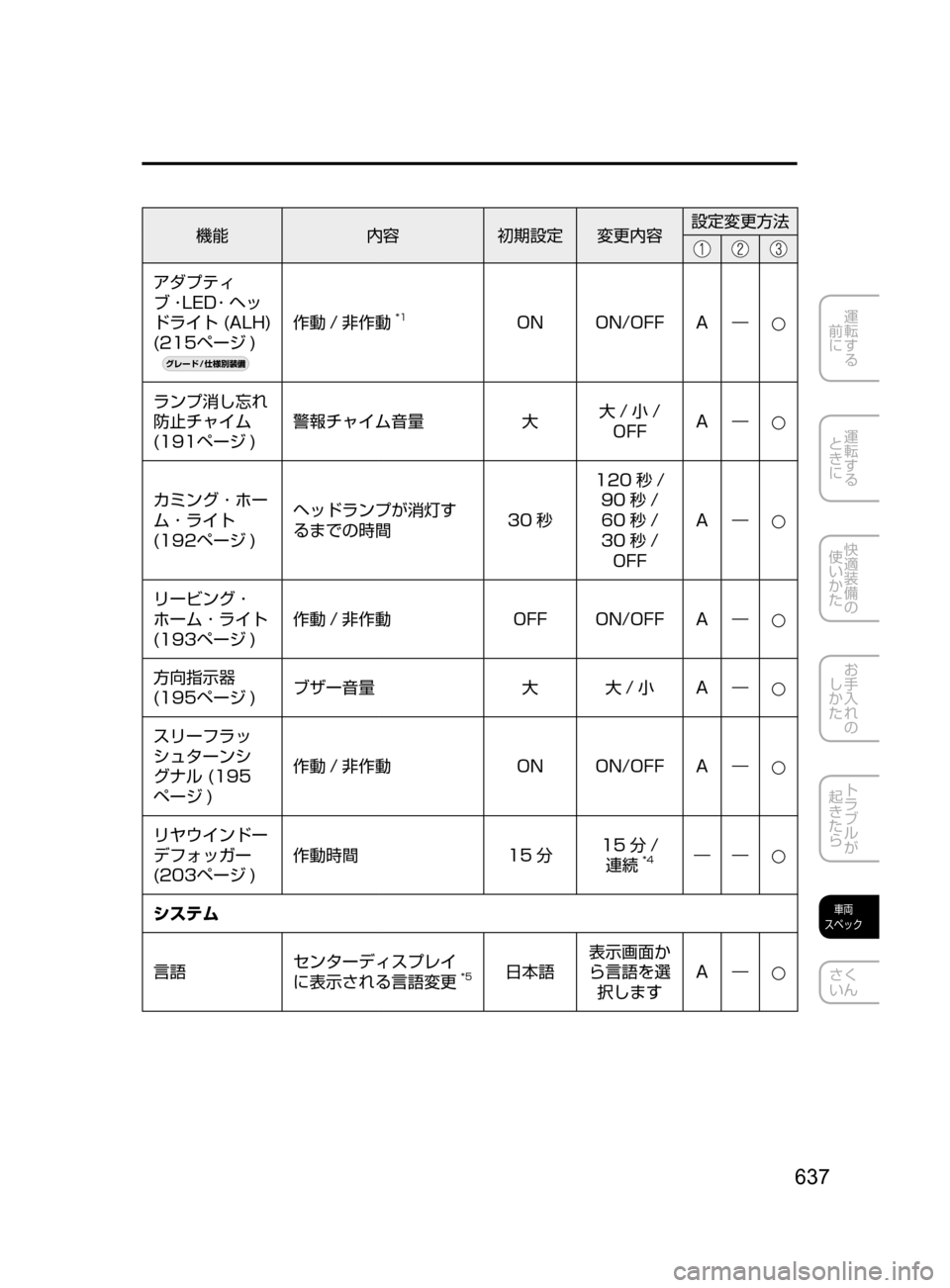 MAZDA MODEL AXELA 2017  アクセラ｜取扱説明書 (in Japanese) 637
運転する
﻿﻿
前に
運転する
﻿﻿
ときに
快適装備の
使いかた
お手入れの
しかた
トラブルが
起きたら
車両
スペック
さく
いん
機能 内容初期