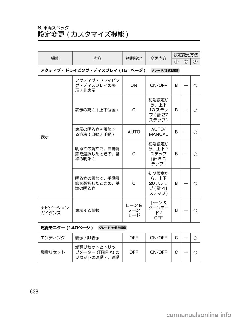 MAZDA MODEL AXELA 2017  アクセラ｜取扱説明書 (in Japanese) 638
6. 車両スペック
設定変更﻿﻿( カスタマイズ機能 )
機能内容初期設定 変更内容 設定変更方法
アクティブ ･ ドライビング ･ ディスプレイ (151