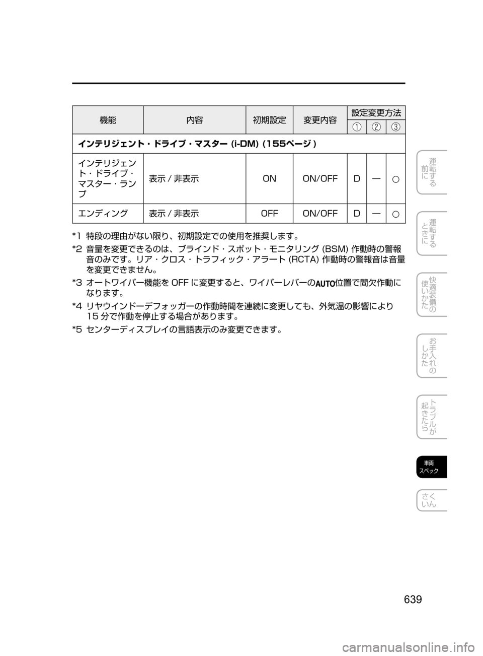MAZDA MODEL AXELA 2017  アクセラ｜取扱説明書 (in Japanese) 639
運転する
﻿﻿
前に
運転する
﻿﻿
ときに
快適装備の
使いかた
お手入れの
しかた
トラブルが
起きたら
車両
スペック
さく
いん
機能 内容初期