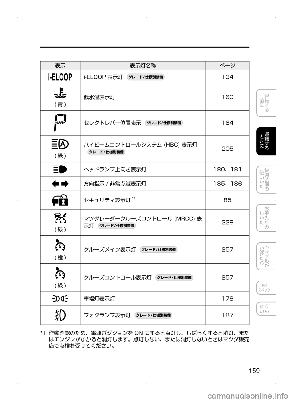 MAZDA MODEL AXELA 2016  アクセラ｜取扱説明書 (in Japanese) 159
運転する
﻿﻿
前に
運転する
﻿﻿
ときに
快適装備の
使いかた
お手入れの
しかた
トラブルが
起きたら
車両
スペック
さく
いん
表示 表示灯名