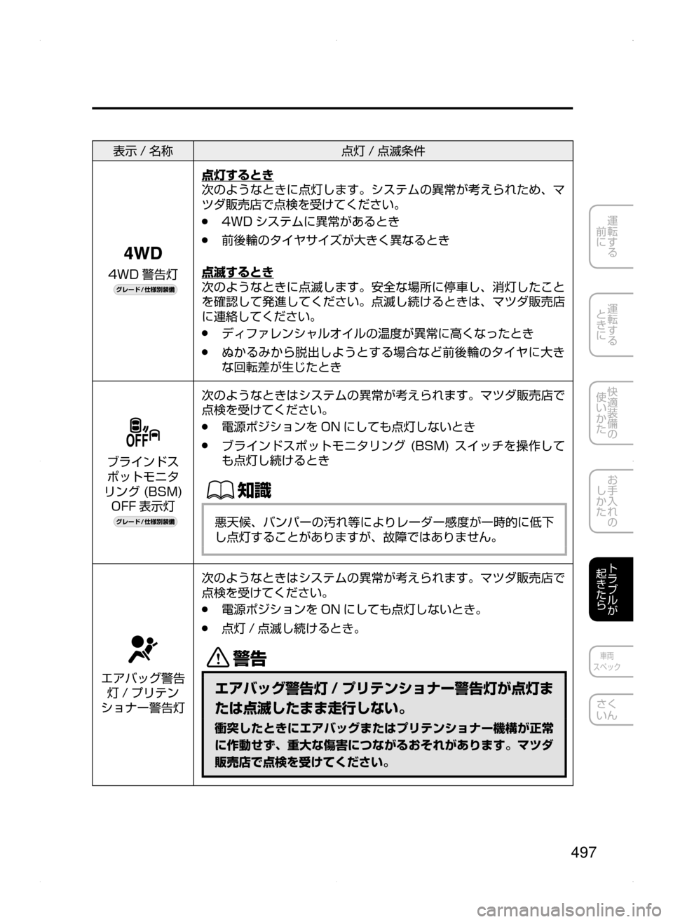 MAZDA MODEL AXELA 2016  アクセラ｜取扱説明書 (in Japanese) 497
運転する
﻿﻿
前に
運転する
﻿﻿
ときに
快適装備の
使いかた
お手入れの
しかた
トラブルが
起きたら
車両
スペック
さく
いん
表示 / 名称 点