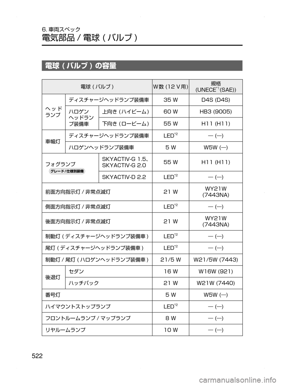 MAZDA MODEL AXELA 2016  アクセラ｜取扱説明書 (in Japanese) 522
6. 車両スペック
電気部品 / 電球﻿﻿( バルブ )
電球 ( バルブ ) の容量
電球﻿﻿( バルブ )W 数﻿﻿(12﻿﻿V 用)規格﻿﻿
(UNECE*1(SAE))
ヘッド
ランプ