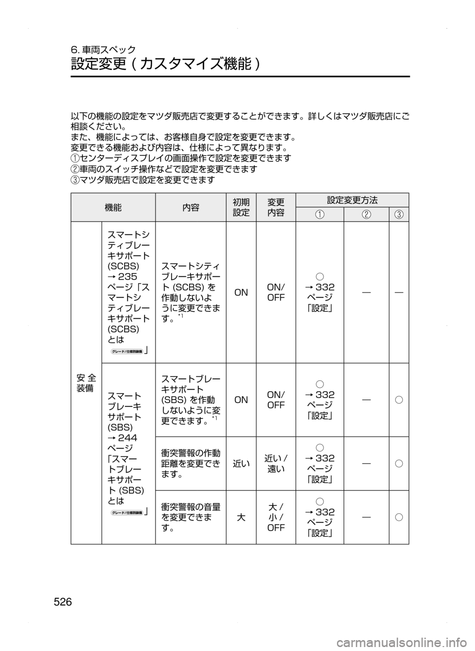 MAZDA MODEL AXELA 2016  アクセラ｜取扱説明書 (in Japanese) 526
6. 車両スペック
設定変更﻿﻿( カスタマイズ機能 )
以下の機能の設定をマツダ販売店で変更することができます。詳しくはマツダ販売店にご
相談