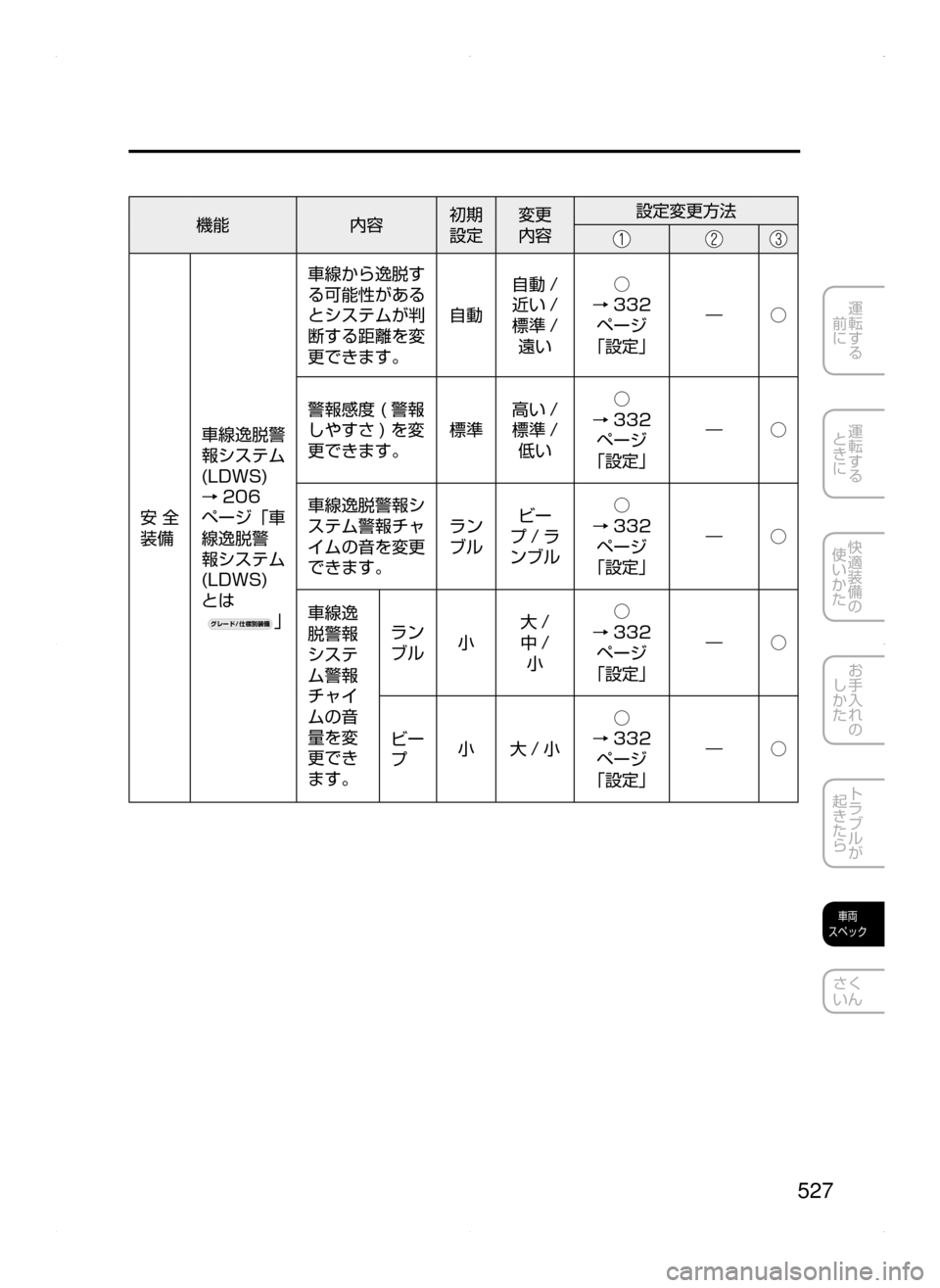 MAZDA MODEL AXELA 2016  アクセラ｜取扱説明書 (in Japanese) 527
運転する
﻿﻿
前に
運転する
﻿﻿
ときに
快適装備の
使いかた
お手入れの
しかた
トラブルが
起きたら
車両
スペック
さく
いん
機能 内容初期