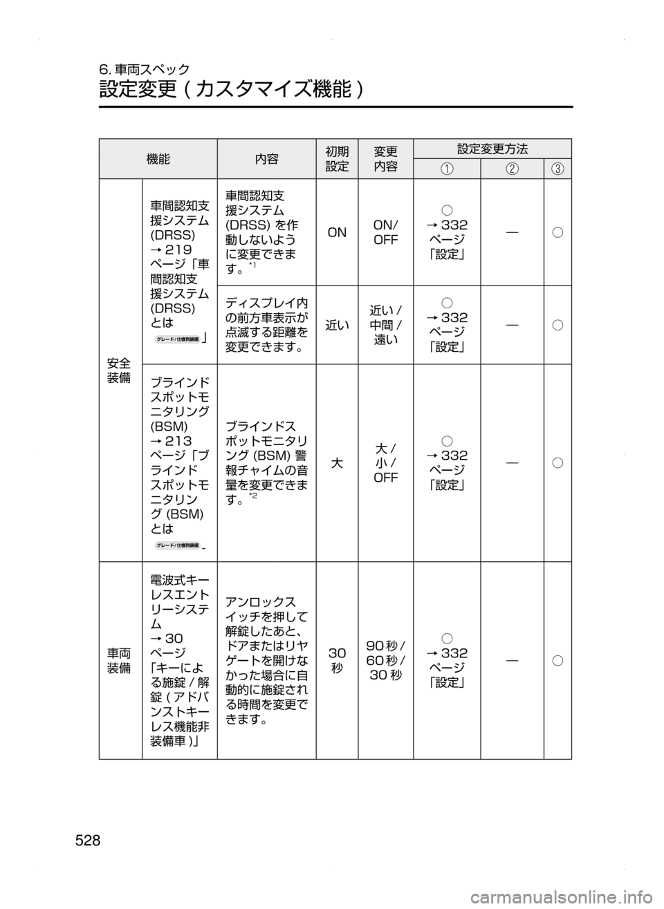 MAZDA MODEL AXELA 2016  アクセラ｜取扱説明書 (in Japanese) 528
6. 車両スペック
設定変更﻿﻿( カスタマイズ機能 )
機能内容初期﻿﻿
設定変更﻿﻿
内容 設定変更方法
安全
装備車間認知支
援システム﻿﻿
(DRSS)