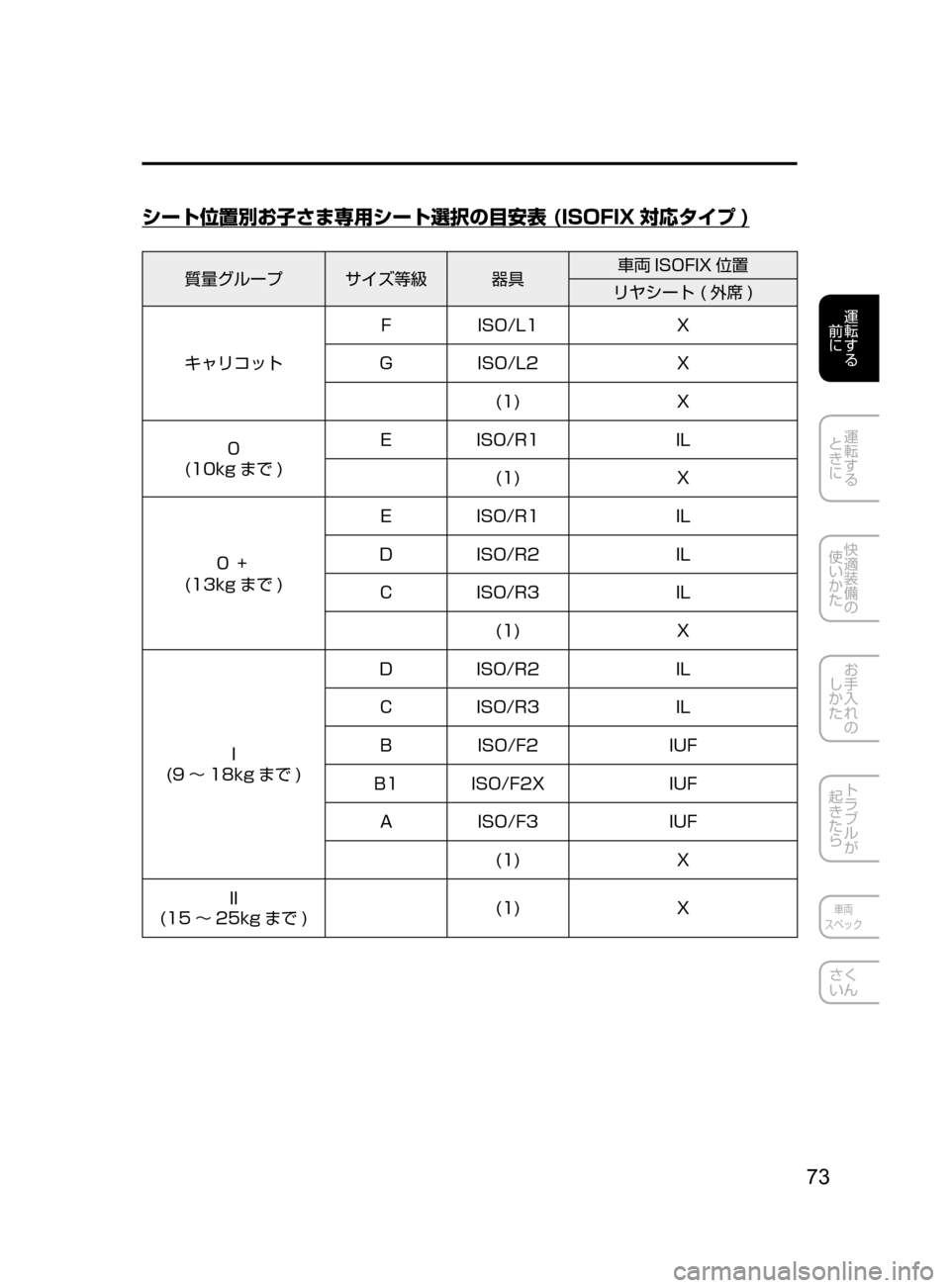 MAZDA MODEL AXELA HYBRID 2016  アクセラハイブリッド｜取扱説明書 (in Japanese) 73
運転する
﻿﻿
前に
運転する
﻿﻿
ときに
快適装備の
使いかた
お手入れの
しかた
トラブルが
起きたら
車両
スペック
さく
いん
シート位置別お