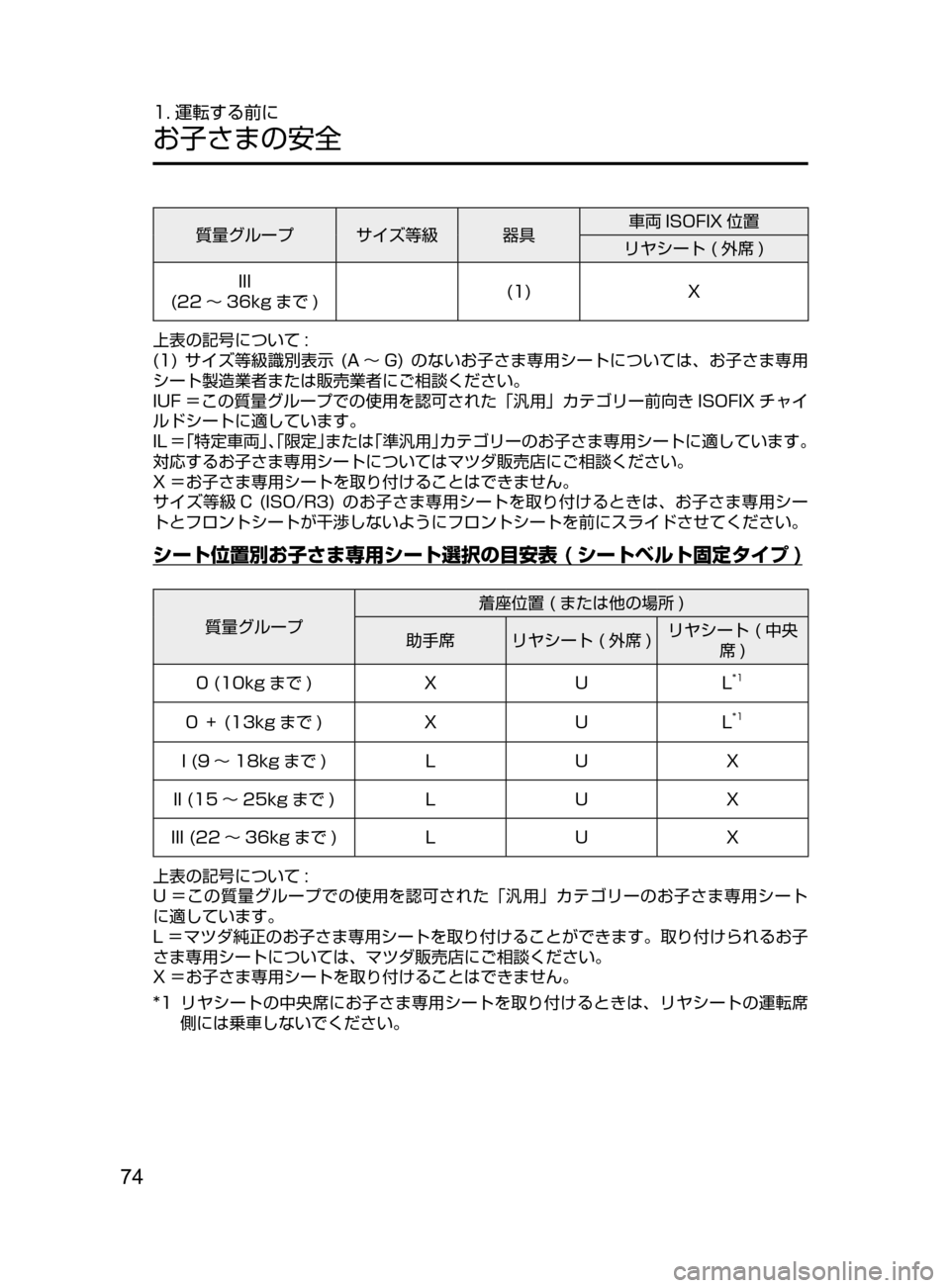 MAZDA MODEL AXELA HYBRID 2016  アクセラハイブリッド｜取扱説明書 (in Japanese) 74
1. 運転する前に
お子さまの安全
質量グループ サイズ等級 器具車両 ISOFIX 位置
リヤシート ﻿﻿ ( 外席 )
III
(22 ～ 36kg まで ) (1)
X
上表の記号につい