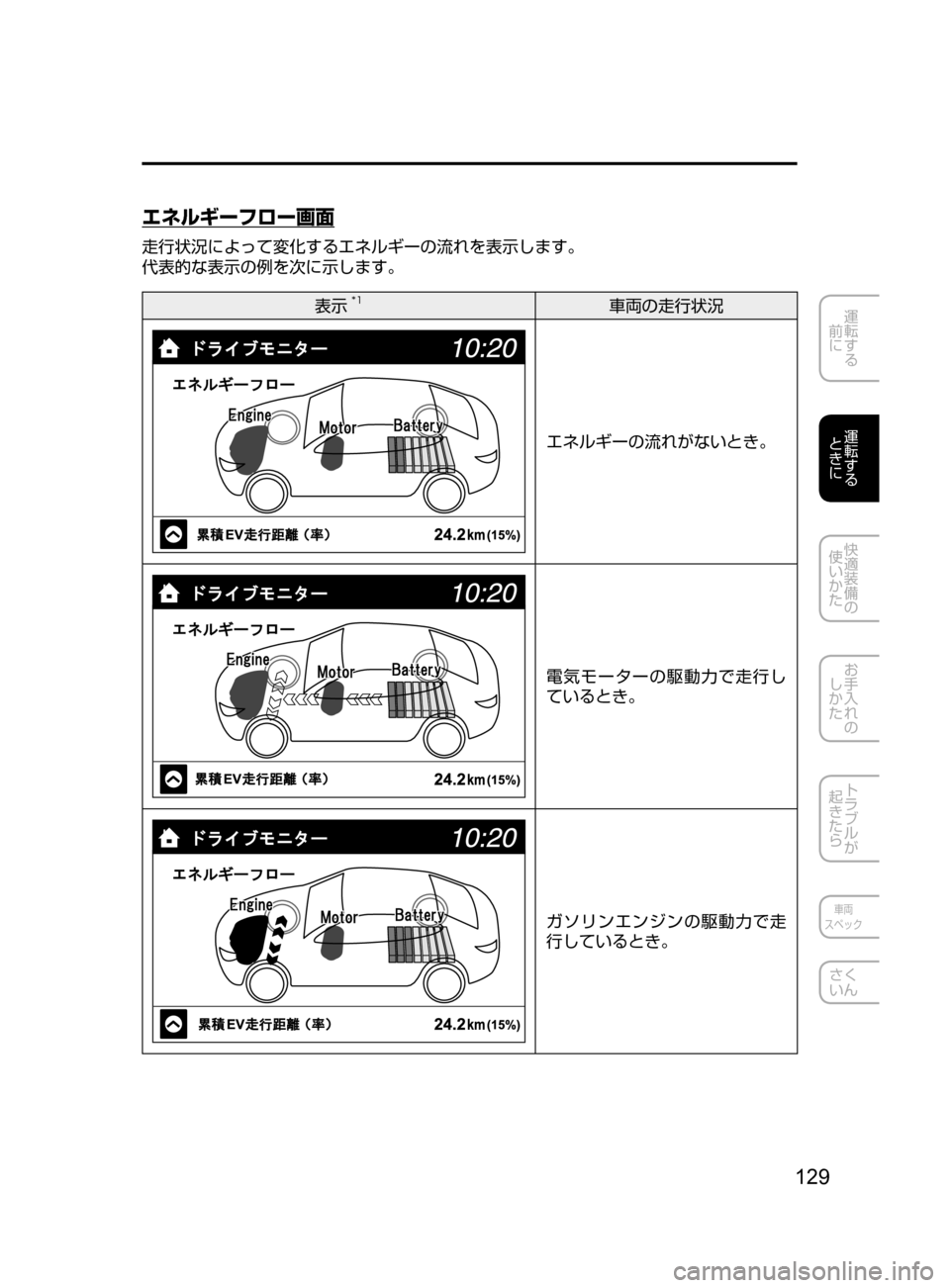 MAZDA MODEL AXELA HYBRID 2016  アクセラハイブリッド｜取扱説明書 (in Japanese) 129
運転する
﻿﻿
前に
運転する
﻿﻿
ときに
快適装備の
使いかた
お手入れの
しかた
トラブルが
起きたら
車両
スペック
さく
いん
エネルギーフロ