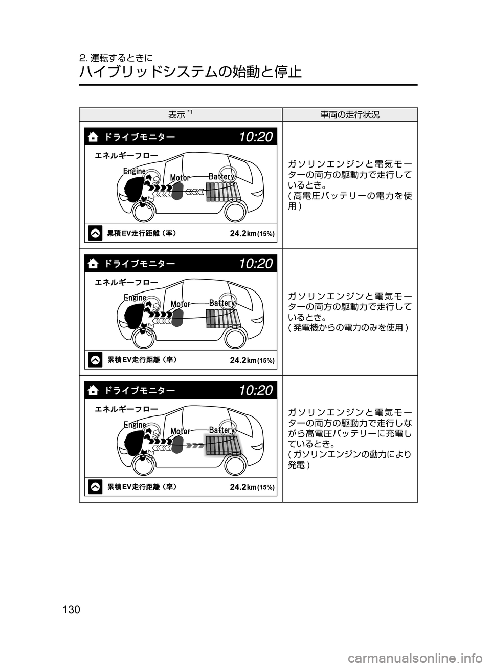 MAZDA MODEL AXELA HYBRID 2016  アクセラハイブリッド｜取扱説明書 (in Japanese) 130
2. 運転するときに
ハイブリッドシステムの始動と停止
表示*1車両の走行状況
ガソリンエンジンと電気モー
ターの両方の駆動力で走行して
いると