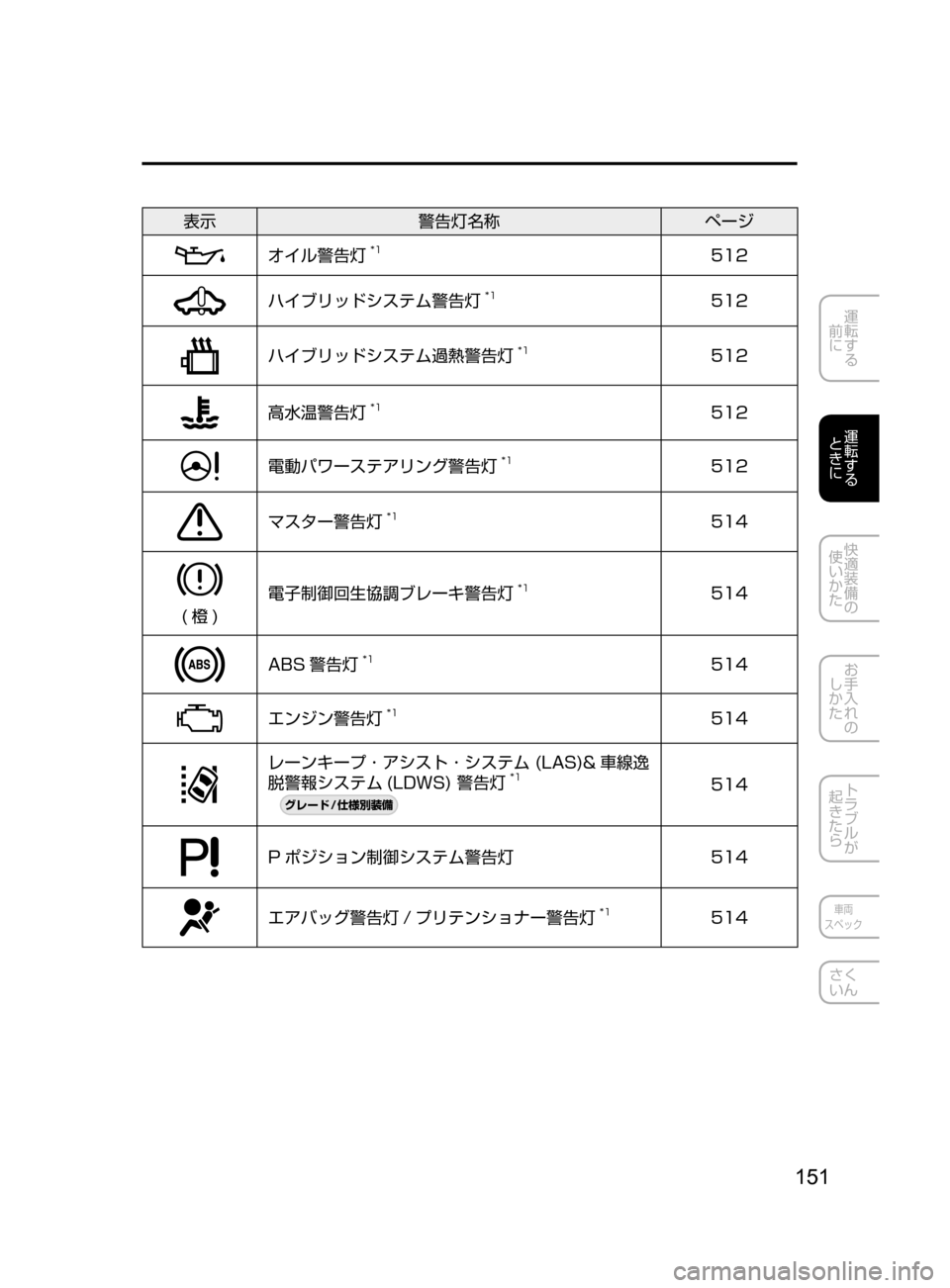 MAZDA MODEL AXELA HYBRID 2016  アクセラハイブリッド｜取扱説明書 (in Japanese) 151
運転する
﻿﻿
前に
運転する
﻿﻿
ときに
快適装備の
使いかた
お手入れの
しかた
トラブルが
起きたら
車両
スペック
さく
いん
表示 警告灯名
