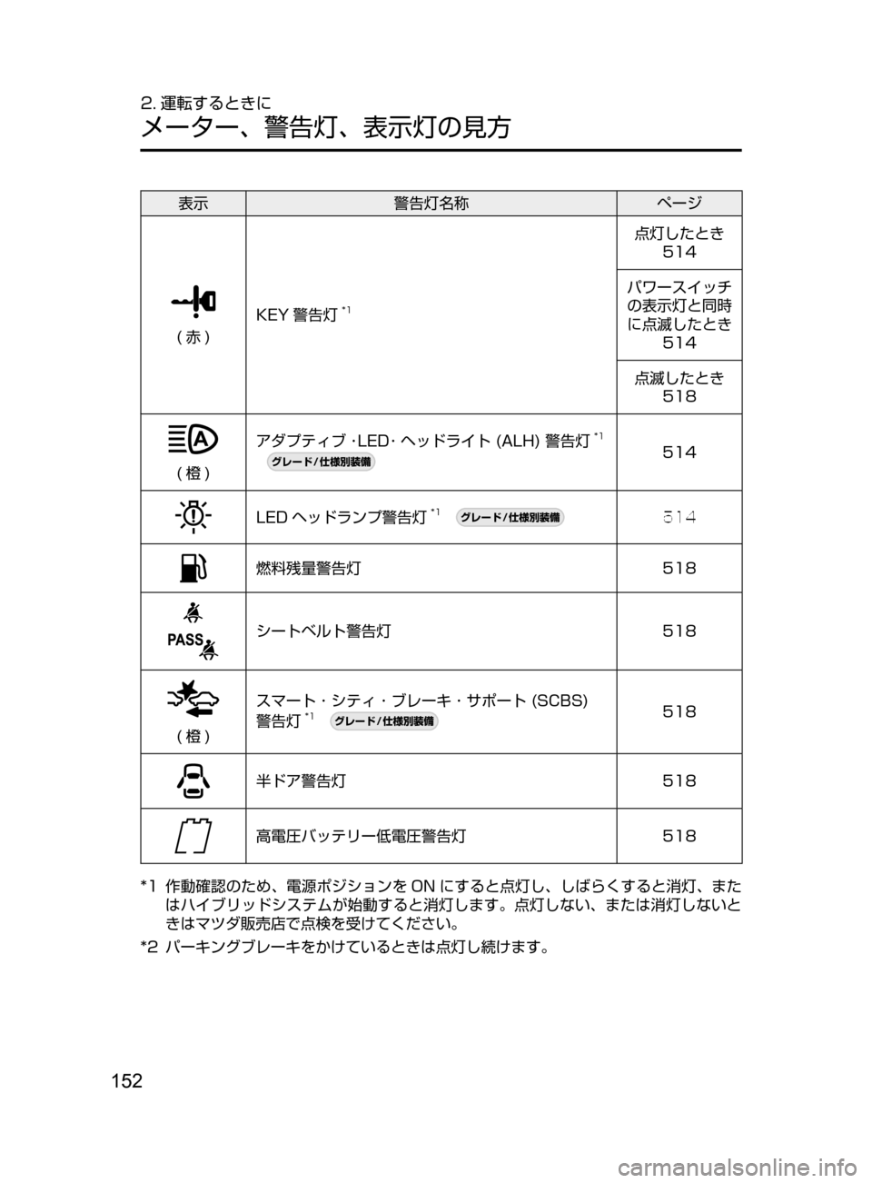 MAZDA MODEL AXELA HYBRID 2016  アクセラハイブリッド｜取扱説明書 (in Japanese) 152
2. 運転するときに
メーター､ 警告灯､ 表示灯の見方
表示警告灯名称 ページ
(赤)KEY 警告灯
*1
点灯したとき
514
パワースイッチ
の表示灯と同時
