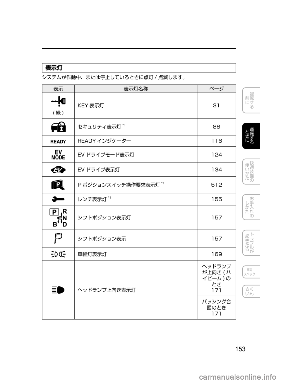 MAZDA MODEL AXELA HYBRID 2016  アクセラハイブリッド｜取扱説明書 (in Japanese) 153
運転する
﻿﻿
前に
運転する
﻿﻿
ときに
快適装備の
使いかた
お手入れの
しかた
トラブルが
起きたら
車両
スペック
さく
いん
表示灯
システ