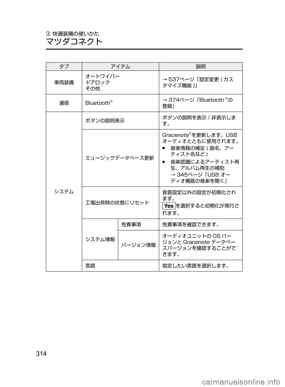 MAZDA MODEL AXELA HYBRID 2016  アクセラハイブリッド｜取扱説明書 (in Japanese) 314
3. 快適装備の使いかた
マツダコネクト
タブアイテム 説明
車両装備 オートワイパー
ドアロック
その他 → 537ページ「設定変更
﻿﻿ ( カス
タマ