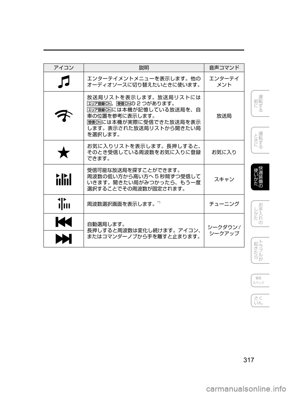 MAZDA MODEL AXELA HYBRID 2016  アクセラハイブリッド｜取扱説明書 (in Japanese) 317
運転する
﻿﻿
前に
運転する
﻿﻿
ときに
快適装備の
使いかた
お手入れの
しかた
トラブルが
起きたら
車両
スペック
さく
いん
アイコン 説明