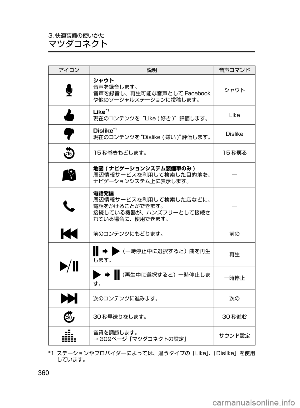 MAZDA MODEL AXELA HYBRID 2016  アクセラハイブリッド｜取扱説明書 (in Japanese) 360
3. 快適装備の使いかた
マツダコネクト
アイコン説明音声コマンド
シャウト
音声を録音します。
音声を録音し､ 再生可能な音声として Facebook
や