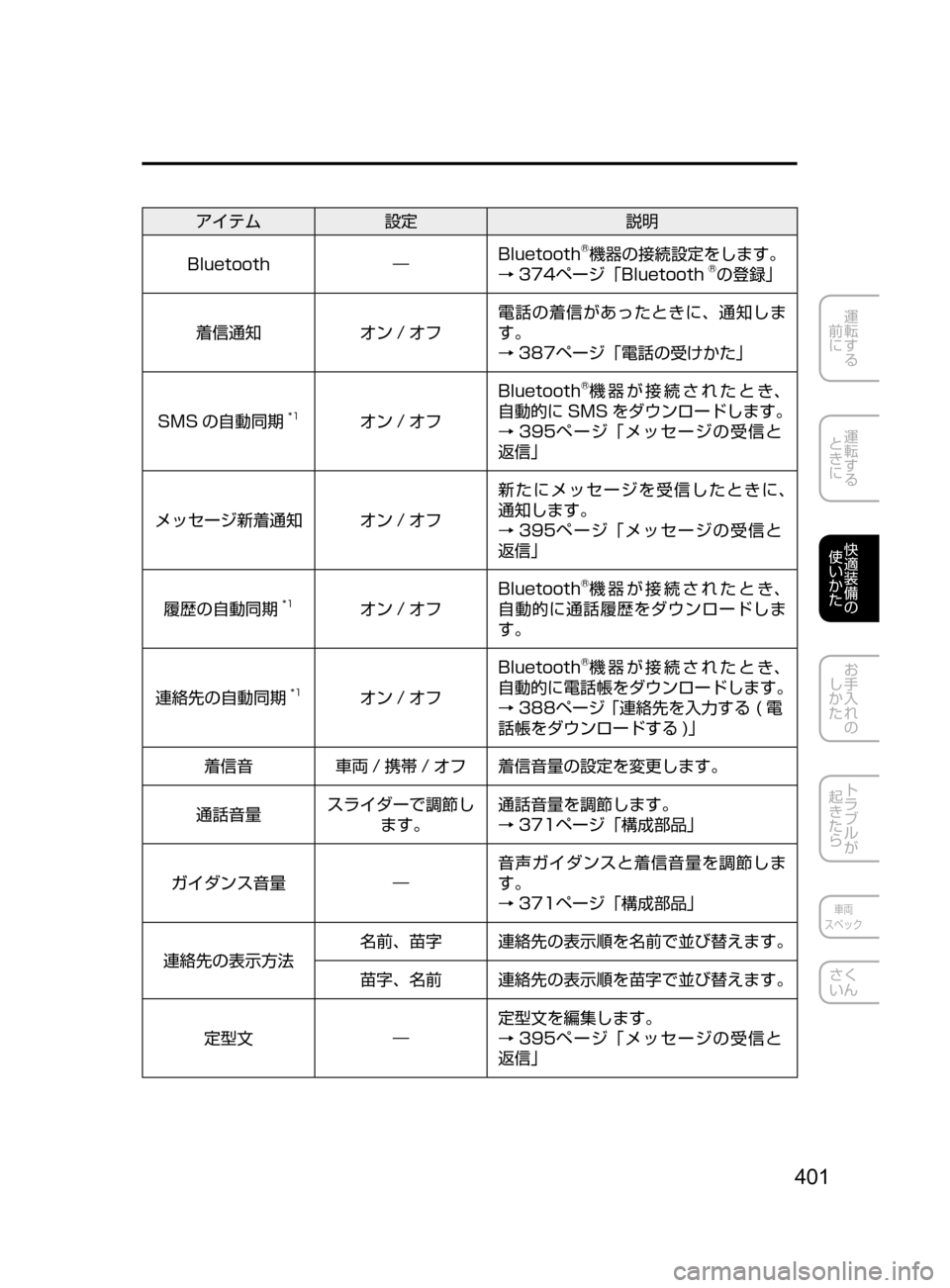 MAZDA MODEL AXELA HYBRID 2016  アクセラハイブリッド｜取扱説明書 (in Japanese) 401
運転する
﻿﻿
前に
運転する
﻿﻿
ときに
快適装備の
使いかた
お手入れの
しかた
トラブルが
起きたら
車両
スペック
さく
いん
アイテム 設定 
