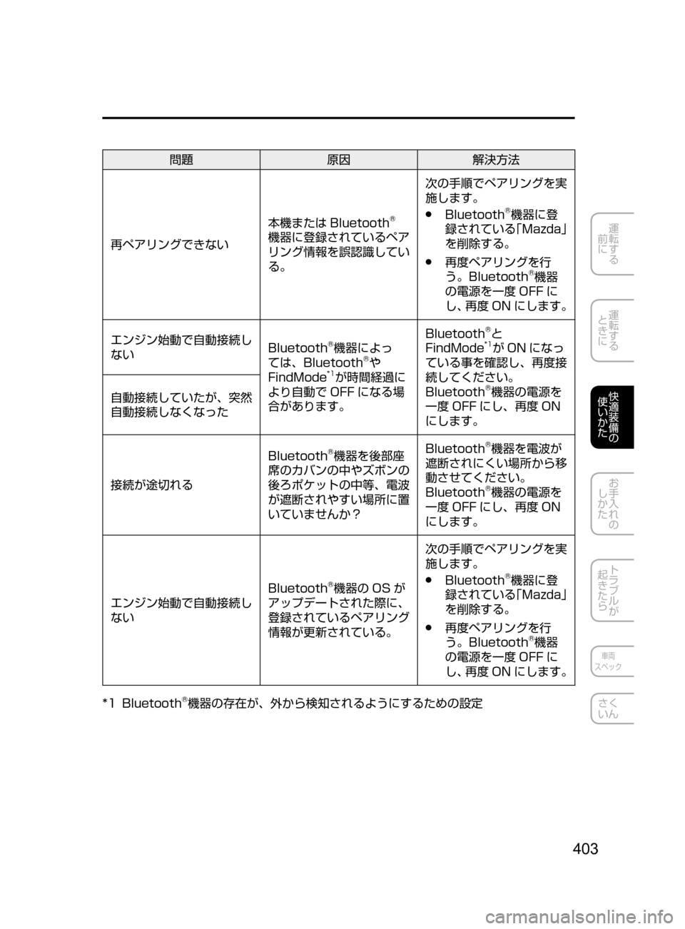 MAZDA MODEL AXELA HYBRID 2016  アクセラハイブリッド｜取扱説明書 (in Japanese) 403
運転する
﻿﻿
前に
運転する
﻿﻿
ときに
快適装備の
使いかた
お手入れの
しかた
トラブルが
起きたら
車両
スペック
さく
いん
問題 原因解決