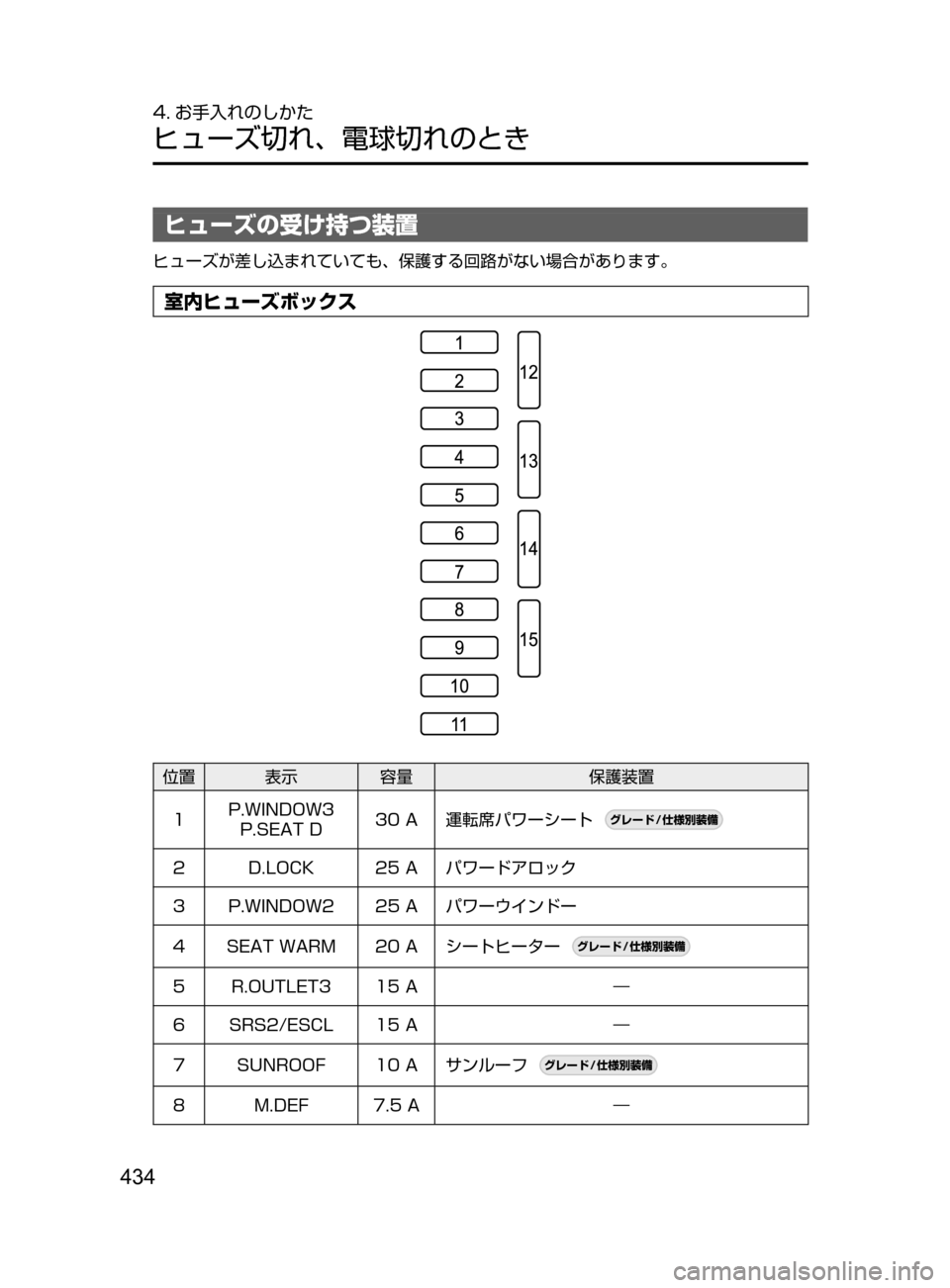 MAZDA MODEL AXELA HYBRID 2016  アクセラハイブリッド｜取扱説明書 (in Japanese) 434
4. お手入れのしかた
ヒューズ切れ､ 電球切れのとき
ヒューズの受け持つ装置
ヒューズが差し込まれていても、保護する回路がない場合がありま