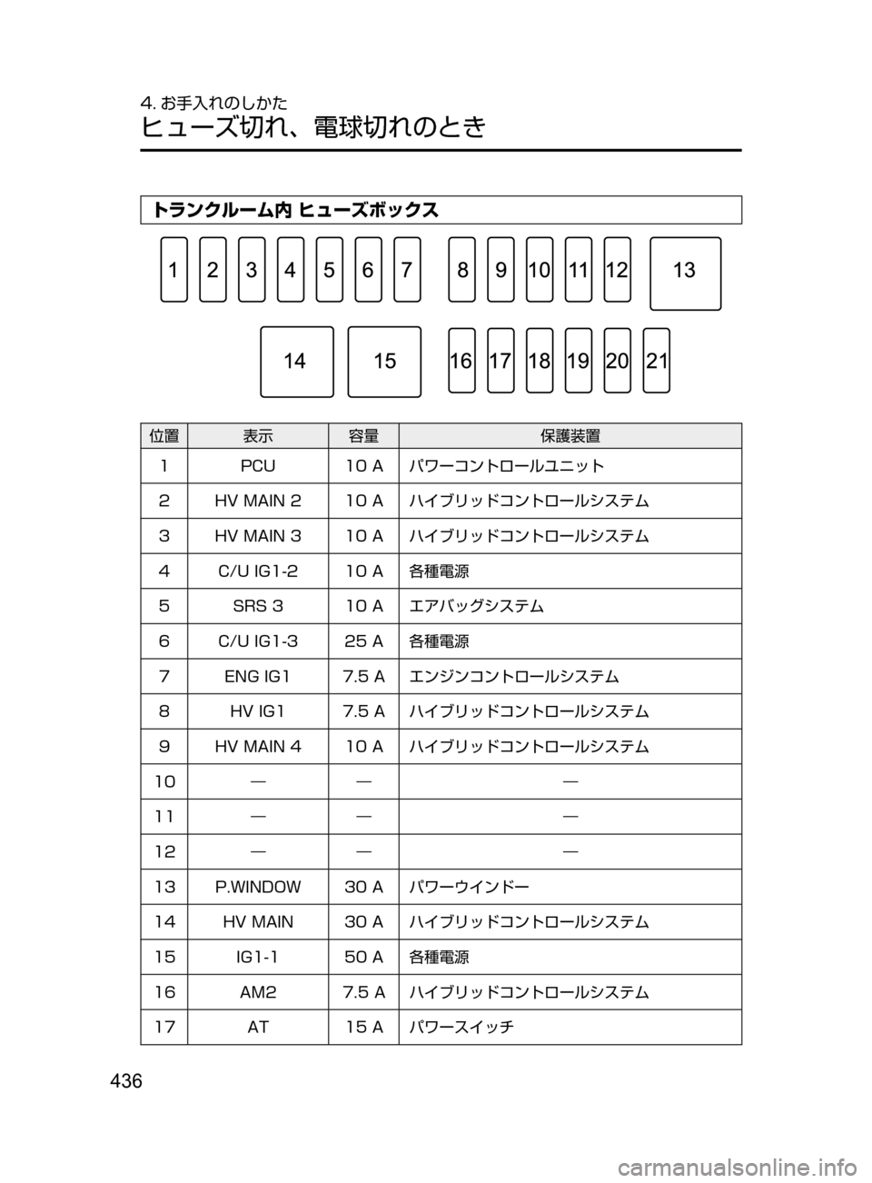 MAZDA MODEL AXELA HYBRID 2016  アクセラハイブリッド｜取扱説明書 (in Japanese) 436
4. お手入れのしかた
ヒューズ切れ､ 電球切れのとき
トランクルーム内 ヒューズボックス
位置 表示容量保護装置
1 PCU 10 ﻿﻿ A パワーコントロ