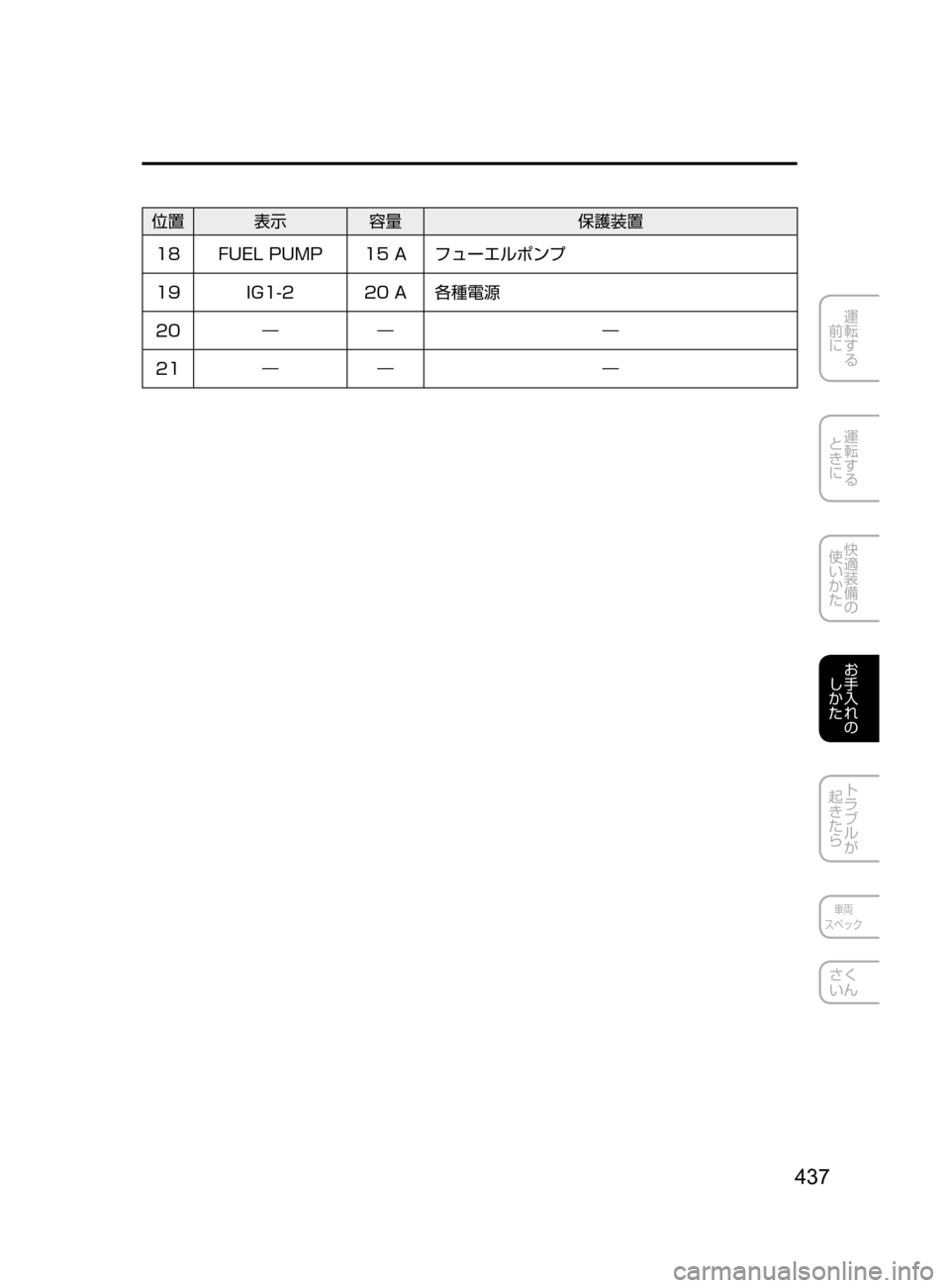 MAZDA MODEL AXELA HYBRID 2016  アクセラハイブリッド｜取扱説明書 (in Japanese) 437
運転する
﻿﻿
前に
運転する
﻿﻿
ときに
快適装備の
使いかた
お手入れの
しかた
トラブルが
起きたら
車両
スペック
さく
いん
位置 表示 容量