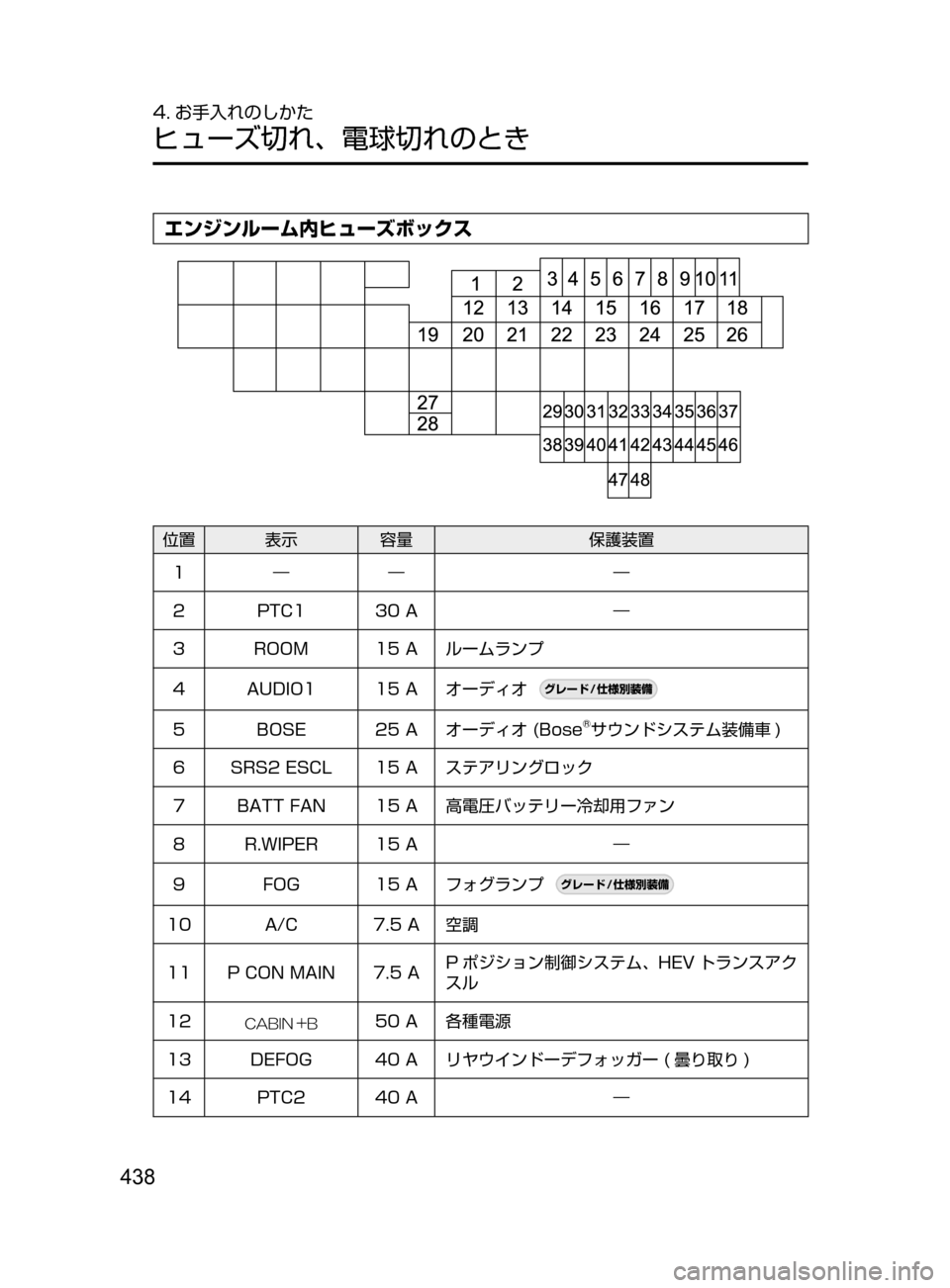 MAZDA MODEL AXELA HYBRID 2016  アクセラハイブリッド｜取扱説明書 (in Japanese) 438
4. お手入れのしかた
ヒューズ切れ､ 電球切れのとき
エンジンルーム内ヒューズボックス
位置 表示容量保護装置
1 ― ― ―
2 PTC1 30
﻿﻿ A―
3 ROOM 