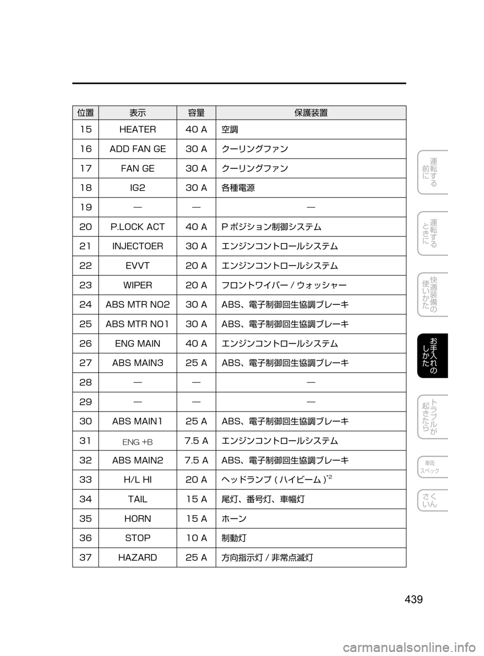 MAZDA MODEL AXELA HYBRID 2016  アクセラハイブリッド｜取扱説明書 (in Japanese) 439
運転する
﻿﻿
前に
運転する
﻿﻿
ときに
快適装備の
使いかた
お手入れの
しかた
トラブルが
起きたら
車両
スペック
さく
いん
位置 表示 容量