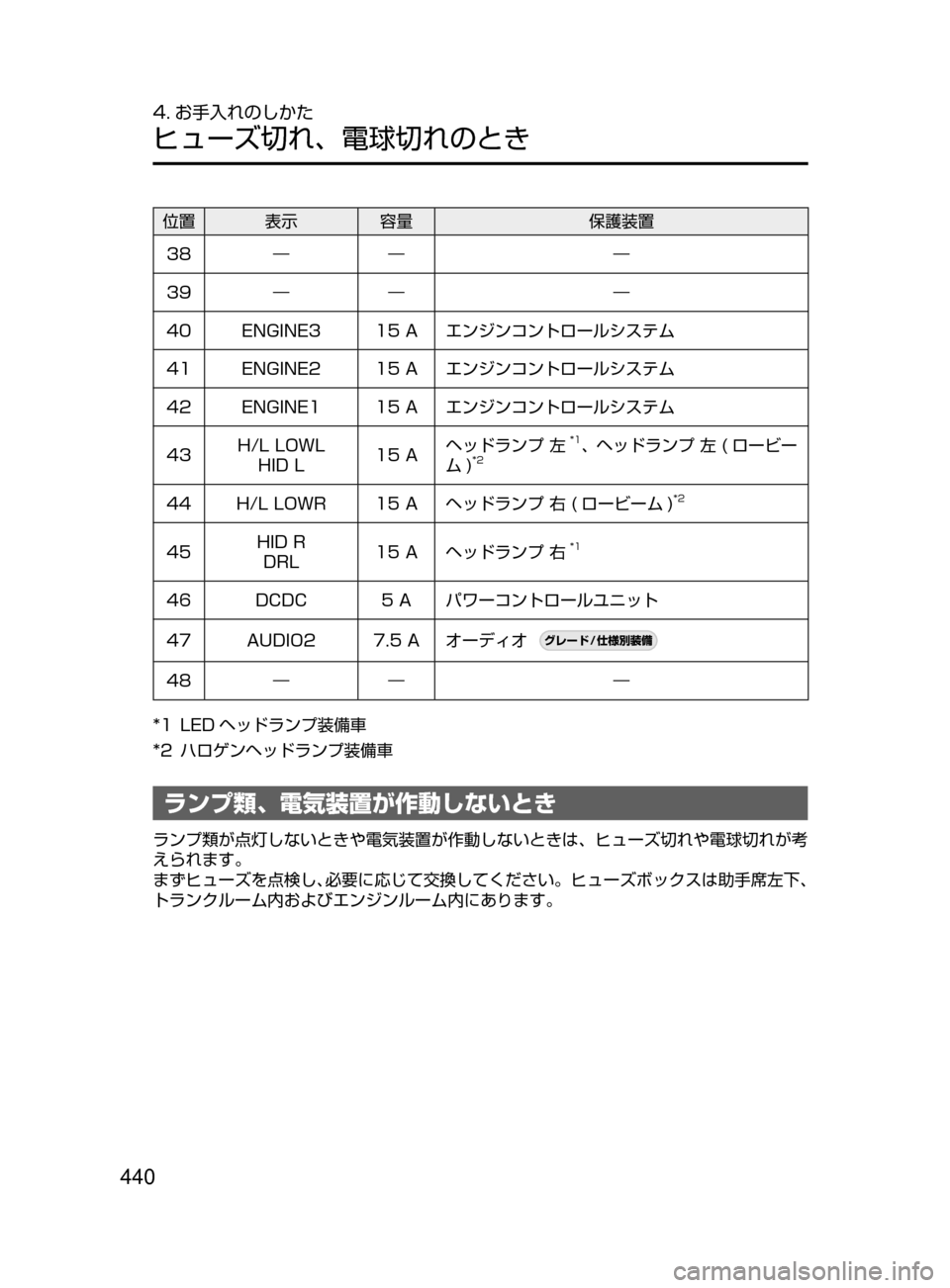 MAZDA MODEL AXELA HYBRID 2016  アクセラハイブリッド｜取扱説明書 (in Japanese) 440
4. お手入れのしかた
ヒューズ切れ､ 電球切れのとき
位置 表示容量保護装置
38 ― ― ―
39 ― ― ―
40 ENGINE3 15
﻿﻿ A エンジンコントロールシステ