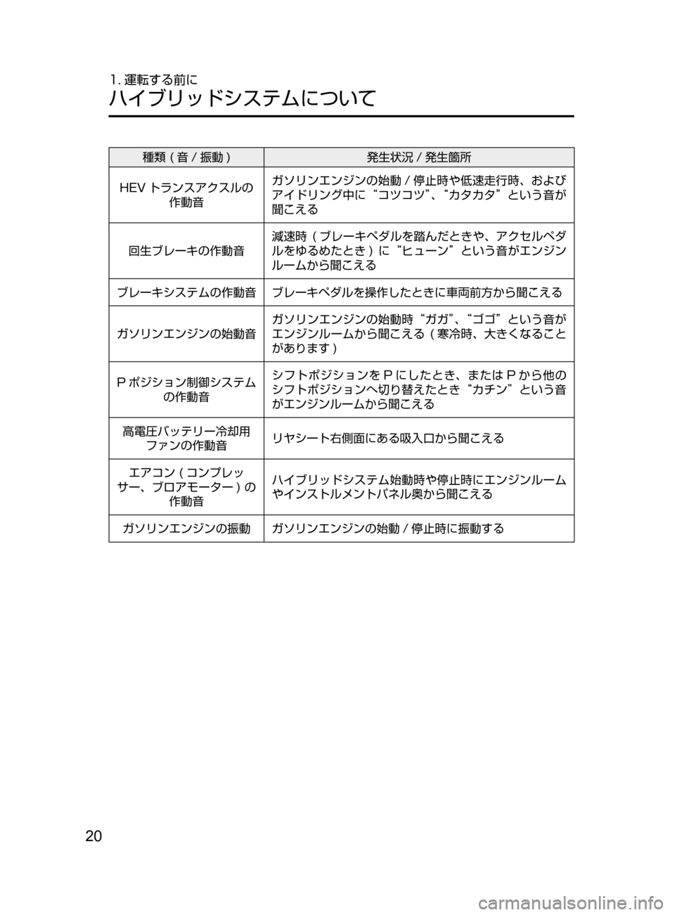 MAZDA MODEL AXELA HYBRID 2016  アクセラハイブリッド｜取扱説明書 (in Japanese) 20
1. 運転する前に
ハイブリッドシステムについて
種類﻿﻿( 音 / 振動 )発生状況 / 発生箇所
HEV トランスアクスルの 作動音 ガソリンエンジンの始動 