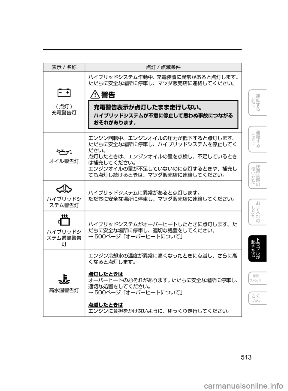 MAZDA MODEL AXELA HYBRID 2016  アクセラハイブリッド｜取扱説明書 (in Japanese) 513
運転する
﻿﻿
前に
運転する
﻿﻿
ときに
快適装備の
使いかた
お手入れの
しかた
トラブルが
起きたら
車両
スペック
さく
いん
表示 / 名称 点