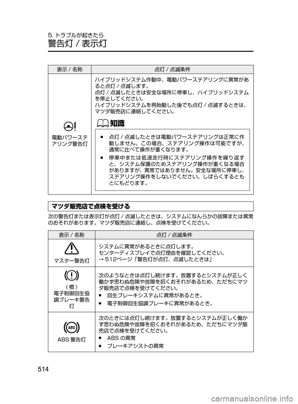MAZDA MODEL AXELA HYBRID 2016  アクセラハイブリッド｜取扱説明書 (in Japanese) 514
5. トラブルが起きたら
警告灯 / 表示灯
表示 / 名称点灯 / 点滅条件
電動パワーステ
アリング警告灯ハイブリッドシステム作動中､ 電動パワース