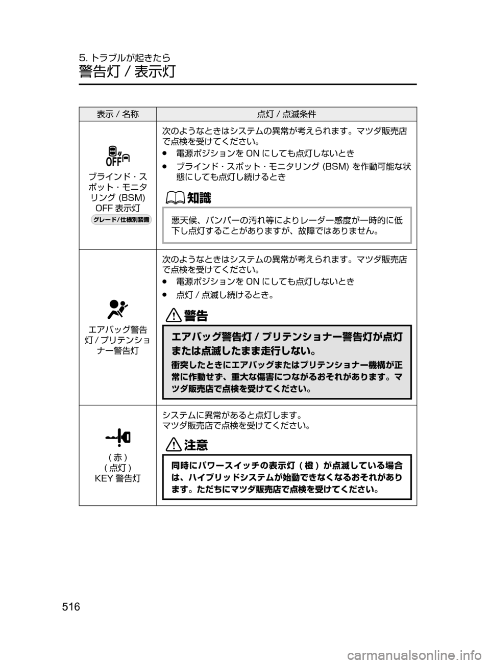 MAZDA MODEL AXELA HYBRID 2016  アクセラハイブリッド｜取扱説明書 (in Japanese) 516
5. トラブルが起きたら
警告灯 / 表示灯
表示 / 名称点灯 / 点滅条件
ブラインド ･ ス
ポット ･ モニタ
リング
﻿﻿ (BSM) ﻿﻿
OFF

表示灯
¬è”Å