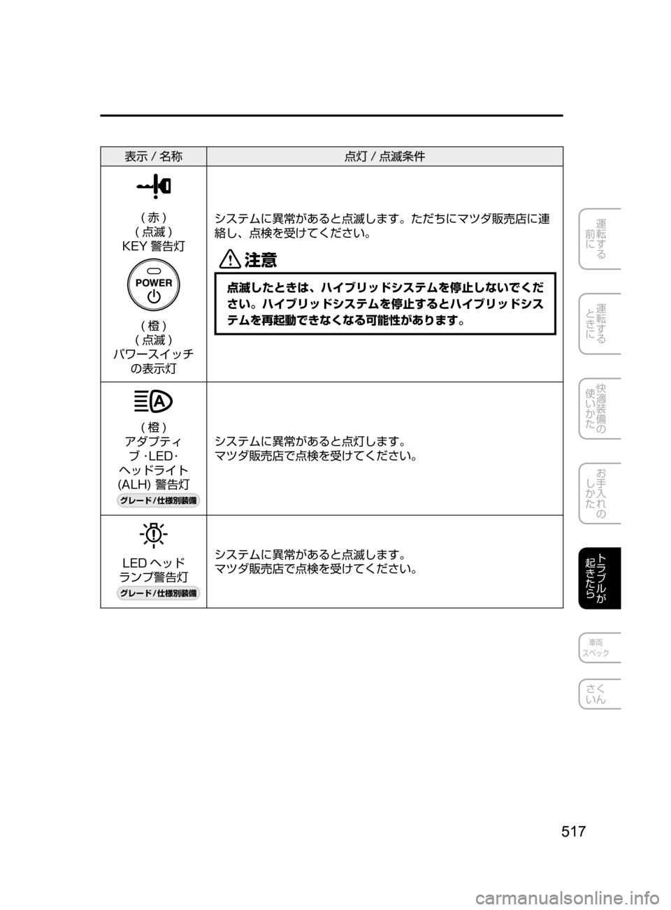 MAZDA MODEL AXELA HYBRID 2016  アクセラハイブリッド｜取扱説明書 (in Japanese) 517
運転する
﻿﻿
前に
運転する
﻿﻿
ときに
快適装備の
使いかた
お手入れの
しかた
トラブルが
起きたら
車両
スペック
さく
いん
表示 / 名称 点