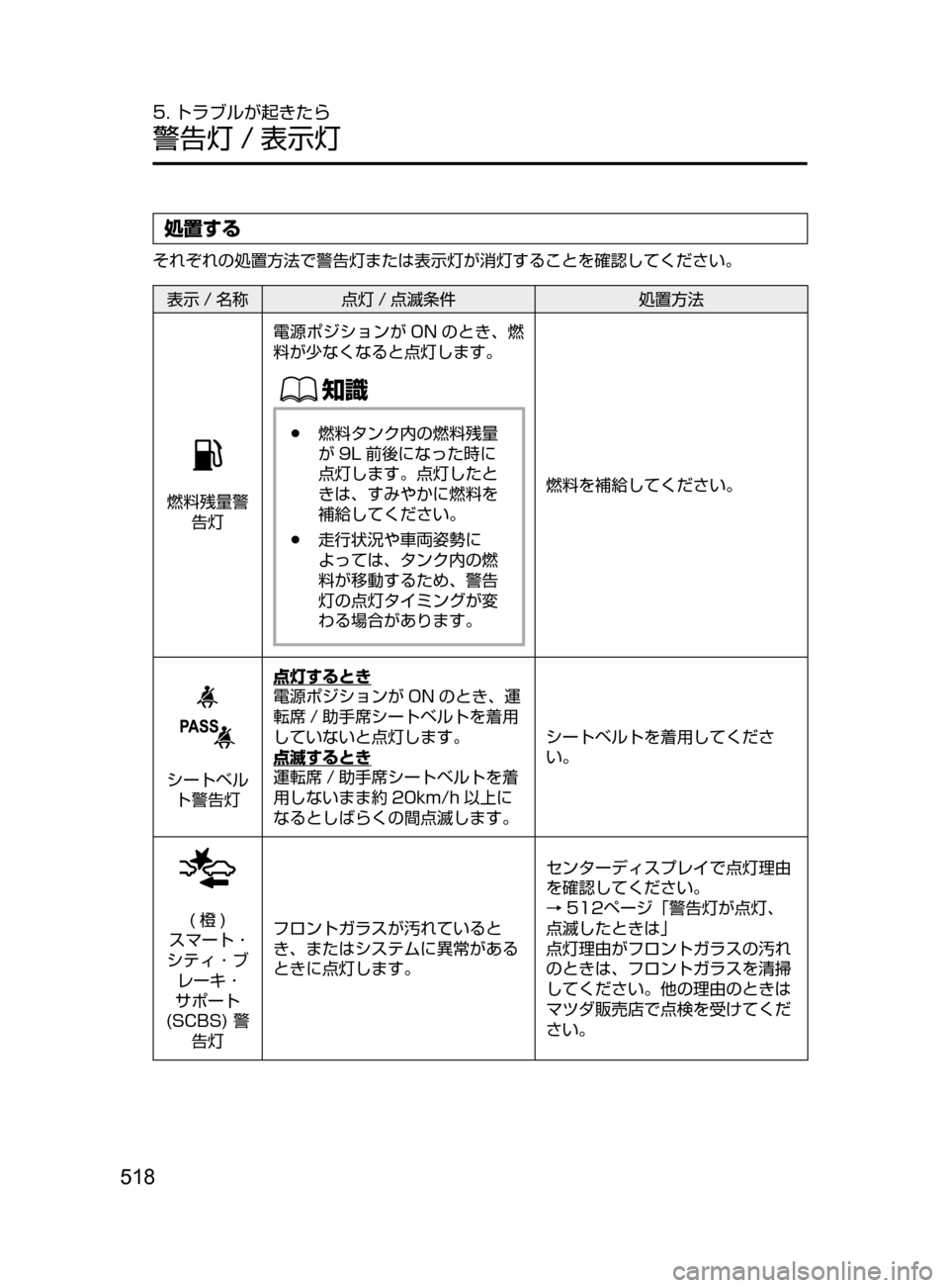MAZDA MODEL AXELA HYBRID 2016  アクセラハイブリッド｜取扱説明書 (in Japanese) 518
5. トラブルが起きたら
警告灯 / 表示灯
処置する
それぞれの処置方法で警告灯または表示灯が消灯することを確認してください。
表示 / 名称点灯