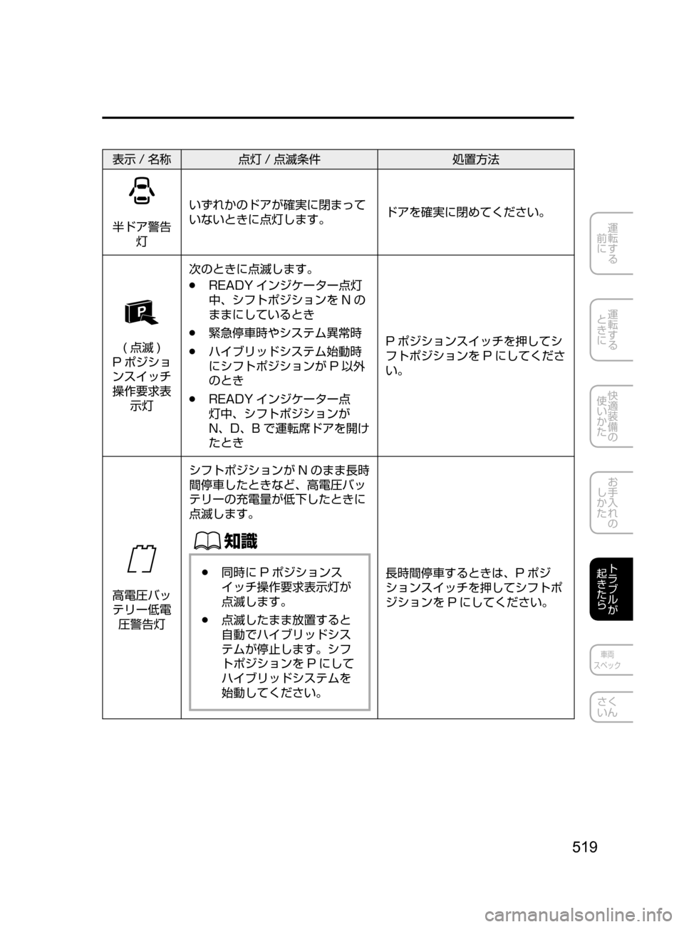 MAZDA MODEL AXELA HYBRID 2016  アクセラハイブリッド｜取扱説明書 (in Japanese) 519
運転する
﻿﻿
前に
運転する
﻿﻿
ときに
快適装備の
使いかた
お手入れの
しかた
トラブルが
起きたら
車両
スペック
さく
いん
表示 / 名称 点