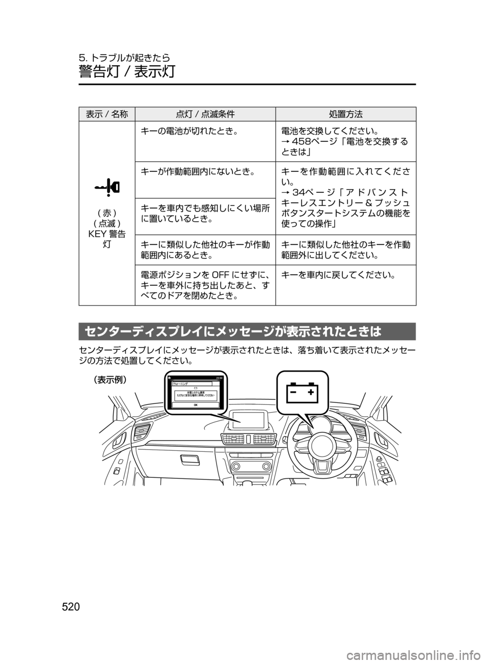 MAZDA MODEL AXELA HYBRID 2016  アクセラハイブリッド｜取扱説明書 (in Japanese) 520
5. トラブルが起きたら
警告灯 / 表示灯
表示 / 名称点灯 / 点滅条件 処置方法
(赤)
(点滅)
KEY 警告 灯 キーの電池が切れたとき。 電池を交換してく