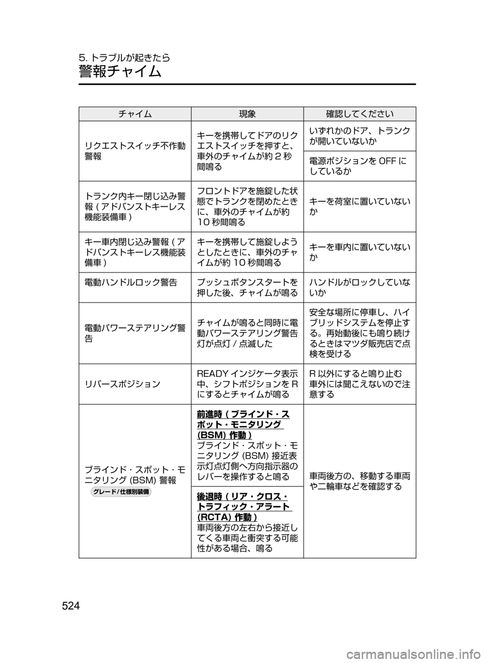MAZDA MODEL AXELA HYBRID 2016  アクセラハイブリッド｜取扱説明書 (in Japanese) 524
5. トラブルが起きたら
警報チャイム
チャイム現象確認してください
リクエストスイッチ不作動
警報 キーを携帯してドアのリク
エストスイッチ