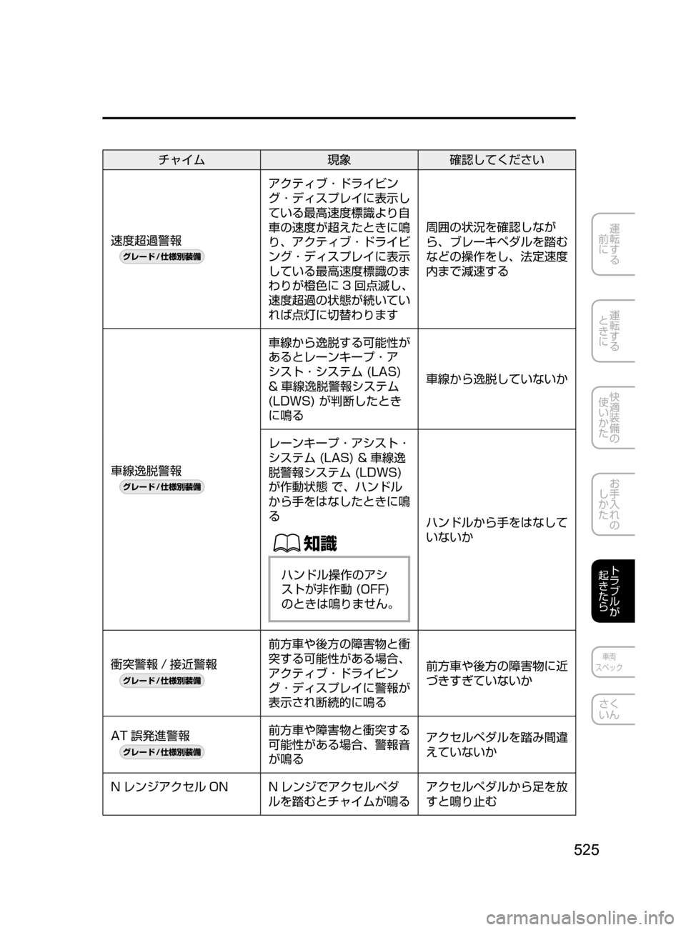 MAZDA MODEL AXELA HYBRID 2016  アクセラハイブリッド｜取扱説明書 (in Japanese) 525
運転する
﻿﻿
前に
運転する
﻿﻿
ときに
快適装備の
使いかた
お手入れの
しかた
トラブルが
起きたら
車両
スペック
さく
いん
チャイム 現象