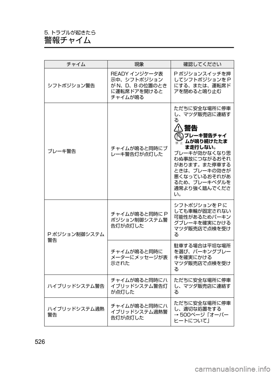 MAZDA MODEL AXELA HYBRID 2016  アクセラハイブリッド｜取扱説明書 (in Japanese) 526
5. トラブルが起きたら
警報チャイム
チャイム現象確認してください
シフトポジション警告 READY インジケータ表
示中､ シフトポジション
が N､ 